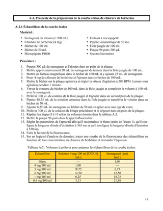   35
A-2. Protocole de la préparation de la courbe étalon de chlorure de berbérine
A-2.1 Échantillons de la courbe étalon
Matériel :
•   Surnageant du témoin (≈ 200 mL)
•   Chlorure de berbérine (4 mg)
•   Bécher de 100 mL
•   Bécher de 50 mL
•   Micropipette P1000
•   Embout à micropipette
•   Pipette volumétrique de 50 mL
•   Fiole jaugée de 100 mL
•   Plaque 96 puits 300 µL
•   Spectrofluorimètre
Procédure :
1.   Pipeter 300 µL de surnageant et l'ajouter dans un puits de la plaque.
2.   Mettre approximativement 50 mL de surnageant du témoin dans la fiole jaugée de 100 mL.
3.   Mettre un barreau magnétique dans le bécher de 100 mL et y ajouter 25 mL de surnageant.
4.   Peser 4 mg de chlorure de berbérine et l'ajouter dans le bécher de 100 mL.
5.   Mettre le bécher sur la plaque agitatrice et régler la vitesse d'agitation à 200 RPM. Laisser sous
agitation pendant 1 minute.
6.   Verser le contenu du bécher de 100 mL dans la fiole jaugée et compléter le volume à 100 mL
avec le surnageant.
7.   Prélever 300 µL du contenu de la fiole jaugée et l'ajouter dans un second puits de la plaque.
8.   Pipeter 18,75 mL de la solution contenue dans la fiole jaugée et transférer le volume dans un
bécher de 50 mL.
9.   Ajouter 6,25 mL de surnageant au bécher de 50 mL et agiter avec une tige de verre.
10.   Prélever 300 µL de la solution de l'étape précédente et le déposer dans un puits de la plaque.
11.   Répéter les étapes 8 à 10 selon les volumes donnés dans le tableau A-2.
12.   Mettre la plaque 96 puits dans le spectrofluorimètre.
13.   Régler les paramètres de l'appareil afin qu'il reconnaisse le blanc (puits de l'étape 1), qu'il con-
figure la longueur d'onde d'excitation à 365 nm et qu'il configure la longueur d'onde d'émission
à 550 nm.
14.   Faire la lecture de la fluorescence.
15.   Sur un logiciel d'analyse de données, tracer une courbe de la fluorescence des échantillons en
fonction de leur concentration en chlorure de berbérine et demander l'équation.
Tableau A-2 : Volumes à prélever pour préparer les échantillons de la courbe étalon.
Échantillon Solution 4 mg/100 ml [CBRB]
(mL)
Surnageant (pur)
(mL)
Blanc --- 1,00
4 mg/100 ml 1,00 ---
3 mg/100 ml 18,75 6,25
2 mg/100 ml 12,50 12,50
1 mg/100 ml 6,25 18,75
0,5 mg/100 ml 3,13 21,88
	
  
	
   	
  
 