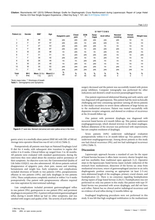 Citation: Reznichenko AA* (2015) Different Biologic Grafts for Diaphragmatic Crura Reinforcement during Laparoscopic Repair of Large Hiatal
Hernia: A 6-Year Single Surgeon Experience. J Med Imp Surg 1: 101. doi:10.4172/jmis.1000101
Page 3 of 6
Volume 1 • Issue 1 • 1000101
J Med Imp Surg
ISSN: JMIS, an open access journal
Patient (n) Gender BMI* Age
S Y M P T O M S
Epigastric pain
Chest
pain
SOB
**
Dysp-
hagia
Acid reflux
Nausea/
vomiting
Hemat-
emesis
Weight loss
1 M 46 52 yes yes yes yes yes yes no no
2 F 37 57 yes yes no yes yes no no no
3 F 27 53 yes yes yes yes no no no no
4 F 36 67 yes yes no yes yes yes no no
5 M 22 68 no yes no no yes no yes no
6 F 31 51 no yes yes yes yes no no yes
7 F 34 42 yes yes no no yes no no no
8 M 28 49 no no yes yes no no no no
9 M 24 45 no yes no yes no no no no
10 M 30 62 yes yes yes yes no yes no no
11 F 43 63 yes yes yes yes yes yes yes no
Total
11
M=5
F=6
Mean 32.5(±
7.5)
Mean55.4
(±8.7)
%
64
%
91
%
55
%
82
%
64
%
4
%
2
%
1
*Body mass index, ** Shortness of breath
Table 1: Demographics and Symptoms.
Figure 5: CT axial view. Stomach (red arrow) and colon (yellow arrow) in the chest.
gastric artery in a morbidly obese patient (BMI 46) with EBL of 500 ml.
Average intra operative blood loss was 65 ml (±145.4) (Table 2).
Postoperatively all patients were kept on National Dysphagia Level
II diet for 4 weeks, with subsequent slow transition to regular diet
within 6 to 8 weeks. Clinical follow-up ranged from 3 to 40 months.
All patients were evaluated with standard questionnaire; during the
interviews they were asked about the existence and/or persistence of
their symptoms. An objective score test, the Gastrointestinal Quality of
Life Index (GIQLI), was also administered. All eleven patients noticed
disappearance of epigastric pain, chest pain, nausea and vomiting,
hematemesis and weight loss. Early symptoms and complications
included shortness of breath in two patients (18%), parapneumonic
effusion in two patients (18%), and early dysphagia in two patients
(18%). These complications completely resolved in within 3 to 4 weeks
postoperatively. One patient with parapneumonic effusion required
one-time aspiration by interventional radiology.
Late complications included persistent gastroesophageal reflux
in one patient (9%), gastroparesis in one patient (9%), and persistent
dysphagiainonepatient(9%).Apatientwithpersistentgastroesophageal
reflux during 6 month follow-up had no other symptoms, and was
satisfied with surgery and quality of life. The severity of acid reflux after
surgery decreased and the patient was successfully treated with proton
pump inhibitors. Computer tomography was performed for other
indications and showed a small recurrent paraesophageal hernia.
One patient experienced abdominal bloating and early satiety, and
was diagnosed with gastroparesis. This patient had the most technically
challenging and time consuming operation (among all eleven patients
in this study) secondary to severe dense adhesions of large hernia sac
to the mediastinal structures. Patient was treated successfully with
dopamine-receptor antagonist, and showed no evidence of recurrence
at the 24 month follow-up.
One patient with persistent dysphagia was diagnosed with
recurrent hiatal hernia at 6 month follow-up. This patient underwent
esophagogastroscopy, which showed stricture in the distal esophagus.
Balloon dilatations of the stricture was performed with improvement,
but not complete resolution of dysphagia.
Seven patients (64%) underwent radiological evaluation
postoperatively within 6 to 24 month follow-up. Two patients (18%)
underwent esophagogastroscopy. Among eleven patients in this study
one had clinical recurrence (9%), and two had radiological recurrence
(18%) (Table 3).
Discussion
Laparoscopic approach became a standard of care for the repair
of hiatal hernias because it offers faster recovery, shorter hospital stay,
and less morbidity than traditional open approach [1,2]. Operative
steps in the laparoscopic hiatal hernia repair include: reduction of the
stomach from mediastinum, dissection of the hernia sac away from
mediastinal structures, return of gastroesophageal junction to an infra
diaphragmatic position ensuring an appropriate (at least 2-3-cm)
intra abdominal length of the esophagus, primary crural closure, and
fundoplication [2]. There is no consensus regarding fundoplication
during repairs of large hiatal hernias [2,20,21]. Fundoplication was not
performed on only one patient in this study; this patient with type IV
hiatal hernia was presented with severe dysphagia, and did not have
acid reflux. Patient has no clinical and/or radiological recurrence and
no evidence of acid reflux during 12 months follow-up.
Esophageal lengthening procedures were not performed in this
study. It was felt that high esophageal mobilization in the mediastinum
 