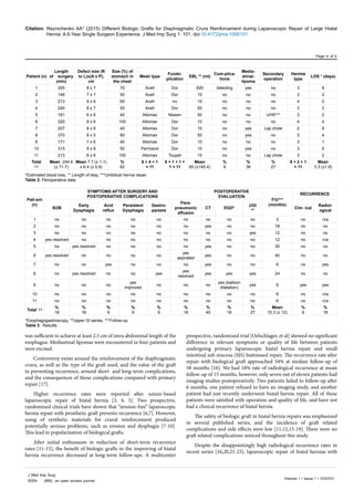 Citation: Reznichenko AA* (2015) Different Biologic Grafts for Diaphragmatic Crura Reinforcement during Laparoscopic Repair of Large Hiatal
Hernia: A 6-Year Single Surgeon Experience. J Med Imp Surg 1: 101. doi:10.4172/jmis.1000101
Page 4 of 6
Volume 1 • Issue 1 • 1000101
J Med Imp Surg
ISSN: JMIS, an open access journal
Patient (n)
Length
of surgery
(min)
Defect size (R
to L)x(A x P),
cm
Size (%) of
stomach in
the chest
Mesh type
Fundo-
plication
EBL ** (ml)
Com-plica-
tions
Media-
stinal-
lipoma
Secondary
operation
Hermia
type
LOS * (days)
1 305 8 x 7 70 Acell Dor 500 bleeding yes no 3 6
2 146 7 x 7 50 Acell Dor 10 no no no 3 2
3 213 9 x 6 60 Acell no 10 no no no 4 2
4 240 8 x 7 50 Acell Dor 50 no no no 3 2
5 191 6 x 6 40 Allomax Nissen 50 no no UHR*** 3 2
6 320 9 x 6 100 Allomax Dor 10 no no no 4 4
7 207 8 x 6 40 Allomax Dor 10 no yes Lap chole 2 6
8 370 8 x 5 80 Allomax Dor 50 no yes no 3 4
9 171 7 x 6 40 Allomax Dor 10 no no no 3 1
10 315 9 x 8 50 Permacol Dor 10 no yes no 3 5
11 213 6 x 6 100 Allomax Toupet 10 no no Lap chole 3 2
Total
11
Mean 244.6
(± 71.7)
Mean 7.7 (± 1.1)
x 6.4 (± 0.8)
%
62
6 + 4 + 1
= 11
8 + 1 + 1 +
1 = 11
Mean
65 (±145.4)
%
9
%
36
%
27
8 + 2 + 1
= 11
Mean
3.3 (±1.8)
*Estimated blood loss, ** Length of stay, ***Umbilical hernia repair
Table 2: Perioperative data.
Pati-ent
(n)
SYMPTOMS AFTER SURGERY AND
POSTOPERATIVE COMPLICATIONS
POSTOPERATIVE
EVALUATION
F/U***
(months)
RECURRENCE
SOB
Early
Dysphagia
Acid
reflux
Persistent
Dysphagia
Gastro-
paresis
Para-
pneumonic
effusion
CT EGD*
UGI
**
Clin- ical
Radiol-
ogical
1 no no no no no no no no no 3 no n/a
2 no no no no no no yes no no 18 no no
3 no no no no no no no no yes 12 no no
4 yes resolved no no no no no no no no 12 no n/a
5 no yes resolved no no no no yes no no 30 no no
6 yes resolved no no no no
yes
aspirated
yes no no 40 no no
7 no no yes no no no yes no no 6 no yes
8 no yes resolved no no yes
yes
resolved
yes yes yes 24 no no
9 no no no
yes
improved
no no no
yes (balloon
dilatation)
yes 6 yes yes
10 no no no no no no no no no 6 no n/a
11 no no no no no no no no no 6 no n/a
Total 11
%
18
%
18
%
9
%
9
%
9
%
18
%
45
%
18
%
27
Mean
15.3 (± 12)
%
9
%
18
*Esophagogastroscopy, **Upper GI series, ***Follow-up
Table 3: Results.
was sufficient to achieve at least 2.5 cm of intra abdominal length of the
esophagus. Mediastinal lipomas were encountered in four patients and
were excised.
Controversy exists around the reinforcement of the diaphragmatic
crura, as well as the type of the graft used, and the value of the graft
in preventing recurrence, around short- and long-term complications,
and the consequences of those complications compared with primary
repair [17].
Higher recurrence rates were reported after suture-based
laparoscopic repair of hiatal hernia [3, 4, 5]. Two prospective,
randomized clinical trials have shown that “tension-free” laparoscopic
hernia repair with prosthetic graft prevents recurrence [6,7]. However,
using of synthetic materials for crural reinforcement produced
potentially serious problems, such as erosion and dysphagia [7-10].
This lead to popularization of biological grafts.
After initial enthusiasm in reduction of short-term recurrence
rates [11-15], the benefit of biologic grafts in the improving of hiatal
hernia recurrence decreased at long-term follow-ups. A multicenter
prospective, randomized trial [Oelschlager, et al] showed no significant
difference in relevant symptoms or quality of life between patients
undergoing primary laparoscopic hiatal hernia repair and small
intestinal sub mucosa (SIS) buttressed repair. The recurrence rate after
repair with biological graft approached 54% at median follow-up of
58 months [16]. We had 18% rate of radiological recurrence at mean
follow-up of 15 months, however, only seven out of eleven patients had
imaging studies postoperatively. Two patients failed to follow-up after
6 months, one patient refused to have an imaging study, and another
patient had just recently underwent hiatal hernia repair. All of these
patients were satisfied with operation and quality of life, and have not
had a clinical recurrence of hiatal hernia.
The safety of biologic graft in hiatal hernia repairs was emphasized
in several published series, and the incidence of graft related
complications and side effects were low [11,12,15-19]. There were no
graft related complications noticed throughout this study.
Despite the disappointingly high radiological recurrence rates in
recent series [16,20,21-25], laparoscopic repair of hiatal hernias with
 