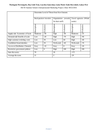 Mariagaia Metrangolo, Duy Linh Tran, Lacsika Ganeshan, Luiza Marie Endo Ravedutti, Lukas Petr
ISCTE Summer School | Entrepreneurial Marketing Project | Date: 08/22/2016
PAGE|15
Determine Level of Threat from New Entrants
Back packers/ travelers Organization (awards
for their staff)
Travel agencies (Whole
sealer)
Description
Evaluation
Description
Evaluation
Description
Evaluation
Supply-side Economies of Scale Moderate -40 High -80 Moderate -55
Demand-side benefits of scale Low -20 High -70 High -90
High customer switching costs Low 50 Low 60 High -40
Established brand identities Low 50 Well-estab. -60 Well-estab. -70
Access to Distribution Channels Easy -10 Easy 0 Easy -20
Restrictive government policies Low 0 High 100 High 100
Sum the scores 70 30 -175
Average the score 11 5 -29
 