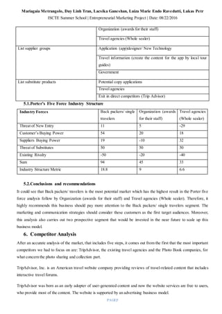 Mariagaia Metrangolo, Duy Linh Tran, Lacsika Ganeshan, Luiza Marie Endo Ravedutti, Lukas Petr
ISCTE Summer School | Entrepreneurial Marketing Project | Date: 08/22/2016
PAGE|5
Organization (awards for their staff)
Travel agencies (Whole sealer)
List supplier groups Application (app)designer/ New Technology
Travel information (create the content for the app by local tour
guides)
Government
List substitute products Potential copy applications
Travel agencies
Exit in direct competitors (Trip Advisor)
5.1.Porter’s Five Force Industry Structure
Industry Forces Back packers/ single
travelers
Organization (awards
for their staff)
Travel agencies
(Whole sealer)
Threat of New Entry 11 5 -29
Customer’s Buying Power 54 20 18
Suppliers Buying Power 19 -10 32
Threat of Substitutes 50 50 50
Existing Rivalry -50 -20 -40
Sum 94 45 33
Industry Structure Metric 18.8 9 6.6
5.2.Conclusions and recommendations
It could see that Back packers/ travelers is the most potential market which has the highest result in the Porter five
force analysis follow by Organization (awards for their staff) and Travel agencies (Whole sealer). Therefore, it
highly recommends this business should pay more attention to the Back packers/ single travelers segment. The
marketing and communication strategies should consider these customers as the first target audiences. Moreover,
this analysis also carries out two prospective segment that would be invested in the near future to scale up this
business model.
6. Competitor Analysis
After an accurate analysis of the market, that includes five steps, it comes out from the first that the most important
competitors we had to focus on are: TripAdvisor, the existing travel agencies and the Photo Book companies, for
what concern the photo sharing and collection part.
TripAdvisor, Inc. is an American travel website company providing reviews of travel-related content that includes
interactive travel forums.
TripAdvisor was born as an early adopter of user-generated content and now the website services are free to users,
who provide most of the content. The website is supported by an advertising business model.
 