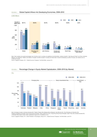 2011 Asia-Pacific WEALTH report 11
Figure 5.	 Global Capital Inflows into Developing Economies, 2008–2010
(US$ Billion)
0
200
400
600
800
1,000
Middle East and
North Africa
South AsiaEurope and
Central Asia
Latin AmericaEast Asia and
Pacific
Global
20092008 2010
US$
Billion
744
598
826
183 191
287
177 167
224
262
90
135
61 78 92
21 28 29
Growth in
2009−2010
38.1% 50.6% 34.3% 50.0% 18.9% 3.2%
FIGURE 5. Global Capital Inﬂows into Developing Economies, 2008-2010F
(US$ Billion)
Note: Chart numbers and quoted percentages may not add up due to rounding; As classified by the World Bank, markets included in “East Asia and Pacific” are China, Indonesia,
Malaysia, the Philippines, Thailand, and Vietnam; European countries included in “Europe and Central Asia” include the developing countries of Europe, and markets such as
Croatia and Ukraine
Source: Capgemini Analysis, 2011; “Global Economic Prospects,” the World Bank, January 2011
Figure 6.	 Percentage Change in Equity-Market Capitalization, 2008–2010 (by Market)
(%)
0
20
40
60
80
100
120
AustraliaJapanHong KongTaiwanSouth
Korea
SingaporeChinaIndiaMalaysiaThailandIndonesia
117.6
67.7
71.6
56.9
51.2
42.8
24.9
11.0
81.6
34.5
77.3
30.8
84.4
24.5
17.6 15.8 15.3
82.1
6.1
73.5
102.9 100.9
Emerging Asia Industrialized
Asia
Newly Industrialized Asia
Percentage
(%)
2009–20102008–2009
FIGURE 6. Percent Change in Equity Market Capitalization, 2008-2010
(%)
Note: Exchanges included: Indonesia (Indonesia SE); Thailand (Thailand SE); Malaysia (Bursa Malaysia); India (Mumbai SE), China (Shanghai and Shenzhen SE);
Singapore (Singapore Exchange); South Korea (Korea Exchange); Taiwan (Taiwan SE Corp.); Hong Kong (Hong Kong Exchanges); Japan (Tokyo SE); Australia (Australia SE);
comparable New Zealand equity-market capitalization figures are not available for 2010
Source: Capgemini Analysis, 2011; World Federation of Exchanges, January 2011; “Global Economic Prospects,” the World Bank, June 2011
2010 in Review: Asia-Pacific Thrived in 2010, Fueling Global Growth
 