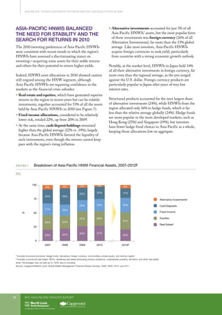 2011 Asia-Pacific WEALTH report14
Asia-Pacific HNWIs Continued to Favor Equities and Real Estate in 2010
ASIA-PACIFIC HNWIS BALANCED
THE NEED FOR STABILITY AND THE
SEARCH FOR RETURNS IN 2010
The 2010 investing preferences of Asia-Pacific HNWIs
were consistent with recent trends in which the region’s
HNWIs have assumed a discriminating stance on
investing—acquiring some assets for their stable returns
and others for their potential to return higher yields.
Indeed, HNWI asset allocations in 2010 showed caution
still reigned among the HNW segment, although
Asia-Pacific HNWIs are regaining confidence in the
markets as the financial crisis subsides:
ƒƒ Real estate and equities, which have generated superior
returns in the region in recent years but can be volatile
investments, together accounted for 53% of all the assets
held by Asia-Pacific HNWIs in 2010 (see Figure 7).
ƒƒ Fixed income allocations, considered to be relatively
lower risk, totaled 22%, up from 20% in 2009.
ƒƒ At the same time, cash/deposit holdings remained
higher than the global average (22% vs. 19%), largely
because Asia-Pacific HNWIs favored the liquidity of
such instruments, even though the returns cannot keep
pace with the region’s rising inflation.
ƒƒ Alternative investments accounted for just 3% of all
Asia-Pacific HNWIs’ assets, but the most popular form
of those investments was foreign currency (26% of all
Alternative Investments), far more than the 15% global
average. Like most investors, Asia-Pacific HNWIs
acquire foreign currencies to seek yield, particularly
from countries with a strong economic growth outlook.
Notably, at the market level, HNWIs in Japan held 34%
of all their alternative investments in foreign currency, far
more even than the regional average, as the yen surged
against the U.S. dollar. Foreign currency products are
particularly popular in Japan after years of very low
interest rates.
Structured products accounted for the next largest share
of alternative investments (24%), while HNWIs from the
region allocated only 16% to hedge funds, which is far
less than the relative average globally (24%). Hedge funds
are more popular in the more developed markets, such as
Hong Kong (25%) and Singapore (19%), but investors
have fewer hedge-fund choices in Asia-Pacific as a whole,
keeping those allocations low on aggregate.
Figure 7.	 Breakdown of Asia-Pacific HNWI Financial Assets, 2007–2012F
(%)
0
25
50
75
100
2012F2010200920082007
5% 3%6%8%
22% 22%
6%
26% 23%
27%
20% 22%
26%
20%21%
26%
31%
17%
29%25%
%
Real Estateb
Equities
Fixed Income
Cash/Deposits
Alternative Investmentsa
26% 27%
22%20% 20%
a
Includes structured products, hedge funds, derivatives, foreign currency, commodities, private equity, and venture capital
b
Includes commercial real estate, REITs, residential real estate (excluding primary residence), undeveloped property, farmland, and other real estate
Note: Percentages may not add up to 100% due to rounding
Source: Capgemini/Merrill Lynch Global Wealth Management Financial Advisor Surveys, 2008, 2009, 2010, and 2011
 