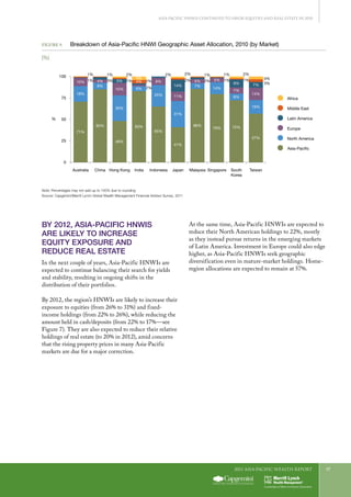 2011 Asia-Pacific WEALTH report 17
BY 2012, ASIA-PACIFIC HNWIS
ARE LIKELY TO INCREASE
EQUITY EXPOSURE AND
REDUCE REAL ESTATE
In the next couple of years, Asia-Pacific HNWIs are
expected to continue balancing their search for yields
and stability, resulting in ongoing shifts in the
distribution of their portfolios.
By 2012, the region’s HNWIs are likely to increase their
exposure to equities (from 26% to 31%) and fixed-
income holdings (from 22% to 26%), while reducing the
amount held in cash/deposits (from 22% to 17%—see
Figure 7). They are also expected to reduce their relative
holdings of real estate (to 20% in 2012), amid concerns
that the rising property prices in many Asia-Pacific
markets are due for a major correction.
At the same time, Asia-Pacific HNWIs are expected to
reduce their North American holdings to 22%, mostly
as they instead pursue returns in the emerging markets
of Latin America. Investment in Europe could also edge
higher, as Asia-Pacific HNWIs seek geographic
diversification even in mature-market holdings. Home-
region allocations are expected to remain at 57%.
Figure 9.	 Breakdown of Asia-Pacific HNWI Geographic Asset Allocation, 2010 (by Market)
(%)
0
25
50
75
100
TaiwanSouth
Korea
SingaporeMalaysiaJapanIndonesiaIndiaHong KongChinaAustralia
%
71%
18% 25%
31%
11%
7%14%
30%
6%
4%10%
15%
5%
7%
8%
57%
85%
8%
8%
9%
14%
7%
16%
4%
4%
5%
14%
48%
83%
65%
41%
86%
79% 72%
1%
1%
2%
1%
3% 5%
1% 1% 2%
3%
2%
1%
2%
2% 2%
2% 2% 1% 1%
3%
Africa
Middle East
North America
Europe
Asia-Pacific
Latin America
Note: Percentages may not add up to 100% due to rounding
Source: Capgemini/Merrill Lynch Global Wealth Management Financial Advisor Survey, 2011
Asia-Pacific HNWIs Continued to Favor Equities and Real Estate in 2010
 