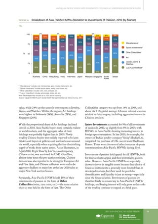 2011 Asia-Pacific WEALTH report 19
Many Asia-Pacific HNWIs Used Investments of Passion As a Diversification Tool in 2010
value, while 24% say the same for investments in Jewelry,
Gems, and Watches. Within the region, Art holdings
were highest in Indonesia (34%), Australia (28%), and
Singapore (26%).
While the proportional share of Art holdings declined
overall in 2010, Asia-Pacific buyers were certainly evident
in world markets, and the aggregate value of their
holdings was probably higher than in 2009. Newly
wealthy Chinese buyers were widely reported to be keen
bidders and buyers at galleries and auction houses around
the world, especially when acquiring the fast-diminishing
supply of works from native artists. As an illustration, in
April 2010, Bright Road by Liu Ye, a contemporary
Chinese artist, was auctioned for US$2.45 million,
almost three times the pre-auction estimate. Chinese
demand was also reported to be strong for European Art
and Fine Arts, and Chinese collectors were said to be
aggressive bidders on many lots at the late-2010 sales at
major New York auction houses.
Separately, Asia-Pacific HNWIs held 18% of their
investments of passion in the form of Other
Collectibles (wine, rare coins, etc.)—the same relative
share as was held in the form of Art. The Other
Collectibles category was up from 14% in 2009, and
above the 15% global average. Chinese interest was also
evident in this category, including aggressive interest in
Chinese artifacts.
Sports Investments accounted for 9% of all investments
of passion in 2010, up slightly from 8% in 2009, with
HNWIs in Asia-Pacific showing increasing interest in
foreign sports operations. In late 2010, for example, the
owners of Indian poultry company Venky’s (India) Ltd.
completed the purchase of U.K. soccer team Blackburn
Rovers. There were also several other instances of sports
investment from Asia-Pacific HNWIs during 2010.
Investments of passion hold appeal for all HNWIs, both
for their aesthetic appeal and their potential to gain in
value. However, Asia-Pacific HNWIs are especially
drawn to invest in tangible assets because their choice of
financial instruments is generally more limited than in
developed markets, but their need for portfolio
diversification and liquidity is just as strong—especially
since the financial crisis. Investments of passion are
therefore likely to remain key to Asia-Pacific HNWIs’
holdings, and buying interest will only grow as the ranks
of the wealthy continue to expand at a brisk pace.
Figure 10.	 Breakdown of Asia-Pacific HNWIs Allocation to Investments of Passion, 2010 (by Market)
(%)
0
25
50
75
100
TaiwanSouth
Korea
SingaporeMalaysiaJapanIndonesiaIndiaHong KongChinaAustralia
%
30%
15%
34%
22%
20%
24%
7%
5%
29%
22%
37%
28%
12%
13% 22% 14%
10%
10%
18%
16%
15%
15%
13%
18%
12%
38%35%
22%
11%
6%
12%
10%
7%
10%
15%
41%
8%
23% 21%
28%
20%
36%
30%
46%
6%
26%
5%
28%
25%
20%
2% 2%
2%
3%
4% 4%
Miscellaneousa
Sports Investmentsb
Luxury Collectiblesd
Other Collectiblesc
Art
Jewelry, Gems &
Watches
a
“Miscellaneous” includes club memberships, guns, musical instruments, etc.
b
“Sports Investments” includes sports teams, sailing, race horses, etc.
c
“Other Collectibles” includes coins, wine, antiques, etc.
d
“Luxury Collectibles” includes automobiles, boats, jets, etc.
Note: Percentages may not add up to 100% due to rounding
Source: Capgemini/Merrill Lynch Global Wealth Management Financial Advisor Survey, 2011
 