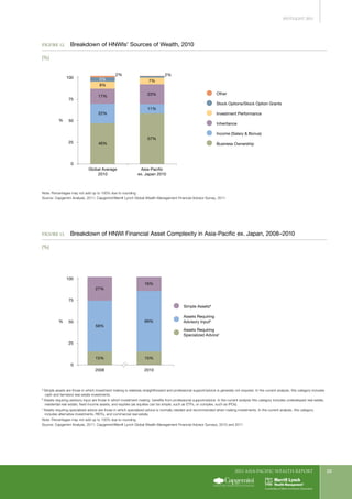 2011 Asia-Pacific WEALTH report 23
Figure 12.	 Breakdown of HNWIs’ Sources of Wealth, 2010
(%)
Asia-Pacific
ex. Japan 2010
Global Average
2010
46%
57%
11%
23%
7%
22%
17%
8%
2%
5%
2%
Business Ownership
Income (Salary & Bonus)
Inheritance
Investment Performance
Stock Options/Stock Option Grants
Other
0
25
50
75
100
%
FIGURE 12. Breakdown of HNWI Source of Wealth, 2010
(%)
Note: Percentages may not add up to 100% due to rounding
Source: Capgemini Analysis, 2011; Capgemini/Merrill Lynch Global Wealth Management Financial Advisor Survey, 2011
Figure 13.	 Breakdown of HNWI Financial Asset Complexity in Asia-Pacific ex. Japan, 2008–2010
(%)
20102008
15%
58%
27%
16%
15%
69%
Assets Requiring
Specialized Advicec
Assets Requiring
Advisory Inputb
Simple Assetsª
0
25
50
75
100
%
a
Simple assets are those in which investment making is relatively straightforward and professional support/advice is generally not required. In the current analysis, this category includes
cash and farmland real estate investments.
b
Assets requiring advisory input are those in which investment making benefits from professional support/advice. In the current analysis this category includes undeveloped real estate,
residential real estate, fixed income assets, and equities (as equities can be simple, such as ETFs, or complex, such as IPOs).
c
Assets requiring specialized advice are those in which specialized advice is normally needed and recommended when making investments. In the current analysis, this category
includes alternative investments, REITs, and commercial real estate.
Note: Percentages may not add up to 100% due to rounding
Source: Capgemini Analysis, 2011; Capgemini/Merrill Lynch Global Wealth Management Financial Advisor Surveys, 2010 and 2011
SPOTLIGHT 2011
 