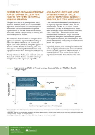 2011 Asia-Pacific WEALTH report24
DESPITE THE GROWING IMPERATIVE
FOR ENTERPRISE VALUE IN ASIA-
PACIFIC, FEW FIRMS YET HAVE A
WINNING STRATEGY
Enterprise Value may be in growing demand partly
because of the robust growth in Asia-Pacific’s HNWI
population. Newly minted HNWIs may also perceive
more value in advice and investment management
capabilities than do HNWIs in more mature markets,
where there is a more extensive history of investing, and
investment options are available.
But our research shows that while an Enterprise Value
approach is considered important to Firms seeking to
better serve HNW and Ultra-HNW clients in the
region, Firms are not yet able to leverage the approach to
the same extent in Asia-Pacific excluding Japan as in
other regions—even though Enterprise Value is more
highly valued than in those other regions (see Figure 14).
Notably, within Asia-Pacific, India and South Korea are
the markets in which the need and ability to leverage
Enterprise Value is the highest (see Figure 15).
ASIA-PACIFIC HNWIS ARE MORE
SATISFIED WITH KEY “VALUE
LEVERS” THAN THOSE IN OTHER
REGIONS, BUT STILL WANT MORE
There are numerous Enterprise Value linkages that
are especially important to HNW clients, and our
research shows HNWIs in Asia-Pacific are more
satisfied than HNWIs in other regions with several
of the most highly sought-after elements of Enterprise
Value (“value levers”). These levers include cross-
enterprise expert advice teams, unique investment
opportunities through the investment bank, preferred
financing for entrepreneurs, and advice/expertise from
private and investment bank during the wealth-creation
process (see Figure 16).
Importantly, however, there is still significant room for
Firms to improve client satisfaction around these levers,
because a palpable gap remains between the levels of
satisfaction attained so far and the elevated level of
importance attributed to these and other value levers.
Figure 14.	 Importance to and Ability of Firms to Leverage Enterprise Value for HNW Client Benefit,
2010 (by Region)
(%)
0%
70%
70%
Japan Europe
Latin America
Middle East
Asia-Pacific
ex. Japan
North America
80% 90% 100%
80%
90%
100%
0%
Firms’AbilitytoLeverage
EnterpriseValuea(%)
Importance of Leveraging Enterprise Value in Firms’ Strategyb (%)
I Firms in Japan seem to have a greater
ability to leverage Enterprise Value, despite
placing relatively less importance on it:
− This is perhaps because Japan is
already a mature financial market and
clients have access to a wider selection
of investment options and expertise
I Compared to Firms in the more developed markets, Firms in
Asia-Pacific excluding Japan place much more importance on
leveraging Enterprise Value in their Firm strategy:
− One of the reasons for this could be that a lot of the wealth in
the region is new, and hence HNWIs need greater advice and
help in managing it
I However, according to Firms in Asia-Pacific ex. Japan, they
have not been successful in fully leveraging Enterprise Value yet
a
Survey asked: ‘Please rate to what extent you feel your firm is currently able to leverage Enterprise Value for client benefit’. Responses considered were ‘strongly agree’, ‘agree’, and
‘somewhat agree’.
b
Survey asked: ‘Please rate how important better leveraging the full Enterprise Value is in your firm’s approach to better serve its HNW and UHNW clients’ Responses considered were
‘extremely important’, ‘important’, and ‘somewhat important’.
Source: Capgemini Analysis, 2011; Capgemini/Merrill Lynch Global Wealth Management Financial Advisor Survey, 2011
SPOTLIGHT 2011
 
