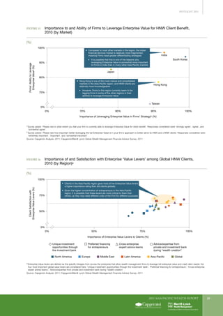 2011 Asia-Pacific WEALTH report 25
Figure 15.	 Importance to and Ability of Firms to Leverage Enterprise Value for HNW Client Benefit,
2010 (by Market)
(%)
0%
70%
70% 80% 90% 100%
80%
90%
100%
0%
Firms’AbilitytoLeverage
EnterpriseValuea(%)
Importance of Leveraging Enterprise Value in Firms’ Strategyb (%)
Japan
India
South Korea
Hong Kong
Taiwan
I Hong Kong is one of the most mature and consolidated
markets in the Asia-Pacific region, and HNW clients are
relatively more knowledgeable:
G However, Firms in this region currently seem to be
lagging firms in some of the other regions in their
abilities to leverage Enterprise Value
I Compared to most other markets in the region, the Indian
financial services market is relatively more fragmented,
meaning Firms need greater differentiating strategies:
G It is possible that this is one of the reasons why
leveraging Enterprise Value is somewhat more important
to Firms in India than in many other Asia-Pacific markets
a
Survey asked: ‘Please rate to what extent you feel your firm is currently able to leverage Enterprise Value for client benefit’. Responses considered were ‘strongly agree’, ‘agree’, and
‘somewhat agree’.
b
Survey asked: ‘Please rate how important better leveraging the full Enterprise Value is in your firm’s approach to better serve its HNW and UHNW clients’ Responses considered were
‘extremely important’, ‘important’, and ‘somewhat important’.
Source: Capgemini Analysis, 2011; Capgemini/Merrill Lynch Global Wealth Management Financial Advisor Survey, 2011
Figure 16.	 Importance of and Satisfaction with Enterprise ‘Value Levers’ among Global HNW Clients,
2010 (by Region)a
(%)
0%
50%
75%
100%
0% 50% 75% 100%
ClientSatisfactionwith
EnterpriseValueLevers(%)
Importance of Enterprise Value Levers to Clients (%)
Unique investment
opportunities through
the investment bank
Preferred financing
for entrepreneurs
Cross-enterprise
expert advice teams
Advice/expertise from
private and investment bank
during “wealth creation”
I Clients in the Asia-Pacific region gave most of the Enterprise Value levers
a higher importance rating than did clients globally
I Given the higher concentration of entrepreneurs in the Asia-Pacific
region, it is possible that these levers are more critical to them than
others, as they may need different units of the Firm for different purposes
North America Europe Middle East Latin America Asia-Pacific Global
a
Enterprise Value levers are defined as the specific linkages from across the enterprise that allow wealth management firms to leverage full enterprise value and meet client needs; the
four most important global value levers are considered here: ‘Unique investment opportunities through the investment bank’, ‘Preferred financing for entrepreneurs’, ’Cross-enterprise
expert advise teams’, ‘Advice/expertise from private and investment bank during “wealth creation’
Source: Capgemini Analysis, 2011; Capgemini/Merrill Lynch Global Wealth Management Financial Advisor Survey, 2011
SPOTLIGHT 2011
 