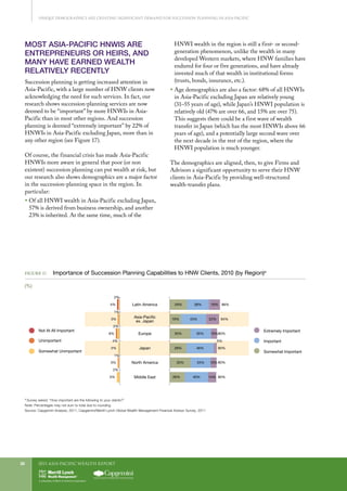 2011 Asia-Pacific WEALTH report30
Unique Demographics Are Creating Significant Demand for Succession Planning in Asia-Pacific
MOST ASIA-PACIFIC HNWIS ARE
ENTREPRENEURS OR HEIRS, AND
MANY HAVE EARNED WEALTH
RELATIVELY RECENTLY
Succession planning is getting increased attention in
Asia-Pacific, with a large number of HNW clients now
acknowledging the need for such services. In fact, our
research shows succession-planning services are now
deemed to be “important” by more HNWIs in Asia-
Pacific than in most other regions. And succession
planning is deemed “extremely important” by 22% of
HNWIs in Asia-Pacific excluding Japan, more than in
any other region (see Figure 17).
Of course, the financial crisis has made Asia-Pacific
HNWIs more aware in general that poor (or non
existent) succession planning can put wealth at risk, but
our research also shows demographics are a major factor
in the succession-planning space in the region. In
particular:
ƒƒ Of all HNWI wealth in Asia-Pacific excluding Japan,
57% is derived from business ownership, and another
23% is inherited. At the same time, much of the
HNWI wealth in the region is still a first- or second-
generation phenomenon, unlike the wealth in many
developed Western markets, where HNW families have
endured for four or five generations, and have already
invested much of that wealth in institutional forms
(trusts, bonds, insurance, etc.).
ƒƒ Age demographics are also a factor: 68% of all HNWIs
in Asia-Pacific excluding Japan are relatively young
(31–55 years of age), while Japan’s HNWI population is
relatively old (47% are over 66, and 15% are over 75).
This suggests there could be a first wave of wealth
transfer in Japan (which has the most HNWIs above 66
years of age), and a potentially large second wave over
the next decade in the rest of the region, where the
HNWI population is much younger.
The demographics are aligned, then, to give Firms and
Advisors a significant opportunity to serve their HNW
clients in Asia-Pacific by providing well-structured
wealth-transfer plans.
Figure 17.	 Importance of Succession Planning Capabilities to HNW Clients, 2010 (by Region)a
(%)
2%
4%
6%
2%
3%
4%
1%
1%
2%
5% 26% 40% 14% 80%
35% 34% 10% 80%
28% 46%
5%
80%
35% 35% 10%80%
19% 43% 22% 84%
29% 38% 19% 86%
3%
2% Japan
North America
Europe
Latin America
Middle East
Asia-Pacific
ex. Japan
Somewhat Important
Important
Extremely Important
Unimportant
Not At All Important
Somewhat Unimportant
FIGURE 17. Importance of Succession Planning Capabilities to HNW Clients
(%)
a
Survey asked: “How important are the following to your clients?”
Note: Percentages may not sum to total due to rounding
Source: Capgemini Analysis, 2011; Capgemini/Merrill Lynch Global Wealth Management Financial Advisor Survey, 2011
 