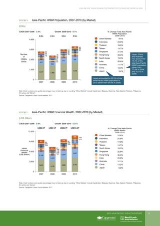 2011 Asia-Pacific WEALTH report 5
Asia-Pacific HNW Segment Extended Post-Crisis Recovery in 2010
Figure 1.	 Asia-Pacific HNWI Population, 2007–2010 (by Market)
(000s)
149
138
154
166
169
118
123
96
129
105
413
364
477
174
127
127
82
1,517 1,366
1,650 1,739
535
193
153
146
101
9924
19
78
84
37
61
71
44
24 50
76
94
58
30
83
42
58
2.8m 2.4m 3.0m 3.3m
CAGR 2007–2009 3.9% Growth 2009–2010 9.7%
Number
of
HNWIs
(000s)
0
1,000
2,000
3,000
4,000
2010200920082007
Other Markets 8.4%
Indonesia 23.8%
Hong Kong 33.3%
Singapore 21.3%
Taiwan 13.7%
Thailand 16.0%
South Korea 15.5%
Japan 5.4%
China 12.0%
Australia 11.1%
India 20.8%
% Change Total Asia-Pacific
HNWI Population
2009−2010
Japan, China,
and Australia
now account for
74.4% of the
total Asia-Pacific
HNWI population
(down from
77.4% in 2008
and 76.1% in
2009)
Japan accounted for 52.5% of the
Asia-Pacific HNWI population in
2010 (down from 54.6% in 2009)
FIGURE 1. Asia-Paciﬁc HNWI Population by Market, 2007–2010
(000s)
Note: Chart numbers and quoted percentages may not add up due to rounding; “Other Markets” include Kazakhstan, Malaysia, Myanmar, New Zealand, Pakistan, Philippines,
Sri Lanka, and Vietnam
Source: Capgemini Lorenz curve analysis, 2011
Figure 2.	 Asia-Pacific HNWI Financial Wealth, 2007–2010 (by Market)
(US$ Billion)
807
671
749
829
540
437
523
386
319
380
310
272
2,109
1,672
2,347
519
477
379
369
340
3,815
3,179
3,892 4,135
2,657
582
582
511
453
396
302
234
225
181
276
176
190
61
85
264
232
80
100
272
US$9.5T US$7.4T US$9.7T US$10.8T
CAGR 2007–2009 0.9% Growth 2009–2010 12.1%
HNWI
Financial
Wealth
(US$ Billion)
0
3,000
6,000
9,000
12,000
2010200920082007
Other Markets 10.8%
Indonesia 24.9%
Hong Kong 35.0%
Taiwan 14.7%
Thailand 17.3%
Japan 6.2%
China 13.2%
Australia 12.1%
India 22.0%
% Change Total Asia-Pacific
HNWI Wealth
2009−2010
South Korea 16.5%
Singapore 22.6%
FIGURE 1. Asia-Paciﬁc HNWI Financial Wealth by Market, 2007–2010
(US$ Billion)
Note: Chart numbers and quoted percentages may not add up due to rounding; “Other Markets” include Kazakhstan, Malaysia, Myanmar, New Zealand, Pakistan, Philippines,
Sri Lanka, and Vietnam
Source: Capgemini Lorenz curve analysis, 2011
 