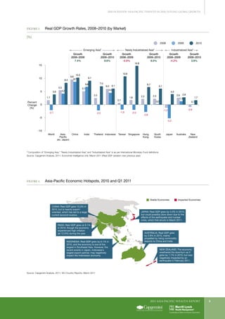 2011 Asia-Pacific WEALTH report 9
2010 in Review: Asia-Pacific Thrived in 2010, Fueling Global Growth
Figure 4.	 Asia-Pacific Economic Hotspots, 2010 and Q1 2011
INDIA: Real GDP grew at 9.1%
in 2010, though the economy
experienced high inflation
(at 12.0%) during the year. AUSTRALIA: Real GDP grew
by 2.8% in 2010, mainly
propelled by rising commodity
exports to China and India.
JAPAN: Real GDP grew by 4.0% in 2010,
but could possibly slow down due to the
effects of the earthquake and nuclear
crisis, which first struck in March 2011.
NEW ZEALAND: The economy
weathered the downturn as it
grew by 1.7% in 2010, but was
negatively impacted by an
earthquake in February 2011.
INDONESIA: Real GDP grew by 6.1% in
2010, and the economy is one of the
largest in Southeast Asia. However, the
recent events in Japan, Indonesia's
largest export partner, may negatively
impact the Indonesian economy.
Stable Economies Impacted Economies
CHINA: Real GDP grew 10.3% in
2010, but is heavily export-
oriented, which has led to a large
current account surplus.
Source: Capgemini Analysis, 2011; EIU Country Reports, March 2011
Figure 3.	 Real GDP Growth Rates, 2008–2010 (by Market)
(%)
-10
-5
0
5
10
15
New
Zealand
AustraliaJapanSouth
Korea
Hong
Kong
SingaporeTaiwanIndonesiaThailandIndiaChinaAsia-
Pacific
(ex. Japan)
World
1.7
3.9
5.5
4.2
8.3
9.6
8.7
5.1
6.8
9.1
2.5
7.0
6.0 6.1
0.7
1.8 2.2 2.3
6.1
4.0
2.6 2.8
1.3
0.1
1.7
0.2
6.7
10.8
14.8
4.5
10.3
-2.1 -2.2 -1.9 -2.0
-2.8
-1.2
-5.2
-0.9
Emerging Asiaa
Industrialized Asiaa
Newly Industrialized Asiaa
Growth
2008−2009
7.4%
Growth
2009−2010
9.6%
Growth
2008−2009
-0.9%
Growth
2009−2010
8.0%
Growth
2008−2009
-4.2%
Growth
2009−2010
3.8%
Percent
Change
(%)
20092008 2010
FIGURE 3. Real GDP Growth Rates, 2008-2010
(%)
a
Composition of “Emerging Asia,” “Newly Industrialized Asia” and “Industrialized Asia” is as per International Monetary Fund definitions
Source: Capgemini Analysis, 2011; Economist Intelligence Unit, March 2011 (Real GDP variation over previous year)
 