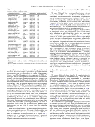 A spatial extraction and visualization methodology was developed
to evaluate the spatial changes in groundwater quality between the
two contour plots and correlate the observed changes to fracturing ac-
tivities. A grid of 19,594 data points, covering an area of 15,048 mi2
was draped over the contour plots described above. The contour values
at the grid data points were extracted from the pre-2001 and post-2011
plots using the Extract Multi-Values to Points function in ArcGIS. In the
instances where both a historical and current value was extracted, the
difference was taken between the two values and then reimported
into the ArcGIS model. The IDW contour function was applied to the dif-
ference values to create a continuous contour plot of constituent con-
centration change. While this method involves a certain amount of
smoothing and spatial interpolation, it is a reasonably valid approach
when comparing spatially variable datasets at two points in time, as is
the case here. It should be noted that the spatial extent of the contour
plots that were generated does not cover the entire study area of inter-
est. Additionally, the contour plots for each constituent and year were
not the same spatial extent (since this depended on sample availability).
The resulting plots of groundwater change varied in extent and shape
and while they were used to qualitatively model large scale trends in
groundwater quality changes over the region, it must be kept in mind
that inaccuracies may exist within the contour due to data availability
limitations.
The locations of the gas wells in the region were plotted on the con-
stituent contour plots to determine if there was a visual correlation that
can be observed between the change in concentration plot and the loca-
tion of the gas wells. In a second visual analysis, the RPG contour (Fig. 2)
was plotted over the constituent concentration change to evaluate the
hypothesis that a higher RPG would correlate to a more observable
change in groundwater constituent concentrations.
5.4. Proximity to gas wells nonparametric statistical Mann–Whitney U-Test
The Mann–Whitney U-Test, a nonparametric comparison test, was
used to determine if there was a signiﬁcant statistical difference in
groundwater quality measurements between water samples taken
near gas wells, and those that were not. The Mann–Whitney U-Test is
typically used to compare the distribution of two data sets that are ran-
domly sampled, independent, and that could be ranked, where sample
sets are not necessarily equal in size/and or not normally distributed
(Paulson, 2003). In this study, the P-value of signiﬁcance was for a
two-tailed test with a 0.95 conﬁdence interval. Results yielding a P-
value less than 0.05 were considered statistically signiﬁcant.
The water samples were divided into two groups: (1) those with no
gas wells existing within 1 mile (control group), and (2) water samples
having at least one gas well within a 1000 ft distance (test group, recall
that the average travel distance within the Paluxy was estimated to be
1000 ft in the 10 years of fracturing activities) (see Fig. 3). The Matlab
software was used to calculate distances between water and gas wells,
where the locations of water wells were calculated relative to the loca-
tions of gas wells using the haversine function (the haversine function
gives the shortest distance over the earth's surface between two points
on a sphere based on their longitude and latitude).
Many of the samples in the ground water data were non-detect (ND)
values. The nonparametric Mann–Whitney test was thus performed for
each constituent three times: (1) in the ﬁrst test, the ND values were set
to zero, (2) in the second test, the ND values were set to 1/2 the detec-
tion limit (as deﬁned by the measuring instrument), and (3) in the third
test, the ND values were excluded. Non-detect values were not differen-
tiated within the TWDB samples, yielding similar results for dissolved
alpha (also known as gross alpha particle activity — a measure of the
total amount of radioactivity in a water sample attributable to the radio-
active decay of alpha-emitting elements), dissolved aluminum, dis-
solved boron, dissolved molybdenum, dissolved radium 226, dissolved
radium 228, and dissolved vanadium for the three methods dealing
with the ND values described above.
5.5. Gas well density as a predictor variable of regional GW constituent
change
The purpose of this analysis was to analyze the impact of the density
of gas wells in a given area on groundwater quality. Contour plots were
created for the groundwater samples taken between 2011 and 2014 for
31 constituents. The data extracted from the contour plots were used in
the analysis as were the data extracted from plots of reservoir pressure
gradients (RPG) shown in Fig. 2. The ﬁrst step in the analysis was to cre-
ate a raster ﬁle denoting the relative gas well density in the study region.
This was done by converting the shapeﬁle of gas well locations to a ras-
ter dataset using the Point to Raster tool in the Arc Toolbox (see Fig. 4).
The raster displays a grid of rectangular cells, each cell being 0.01
squared degrees representing an area of 0.04 mile2
(note that the cell
boundaries 0.2 miles are greater in length than the maximum 1000 ft
distance of groundwater transport calculated in Section 3 above). The
count of gas wells within each pixel was color coded in the raster
(shown in Fig. 4), thus red indicates a higher count of gas wells within
the pixel than the yellow does, for example.
The second step was to generate a grid of evenly spaced data points
for further analysis. The grid of data points was created such that the
data point locations were in the centroid of each raster cell created in
step 1 above. The values of the local reservoir pressure gradient, well
count, and the water constituent concentrations were extracted at
each data point using the Extract Multi-Value Points function. The
data points were categorized by well density using two categories: a
high well density category and a zero density category. Cells considered
to have a high density had a well count of 18–54 per cell, and zero den-
sity had no wells. The high well density category was further separated
by pressure gradient into categories of 0.4–0.49 psi/ft, 0.5–0.59 psi/ft,
Table 1
Constituents evaluated in the Barnett region.
Groundwater constituent Source Sample years Number of samples
Dissolved alpha (pc/L) TWDB 1976–2011 380
Dissolved aluminum (ppb) TWDB 1939–2011 786
Total arsenic (ppb) TWDB/UTA 1949–2014 570
Total barium (ppb) TWDB/UTA 1985–2014 542
Total benzene (mg/L) UTA 2012–2014 379
Total beryllium (ppb) TWDB/UTA 1994–2014 466
Total boron (ppb) TWDB 1948–2011 756
Total bromide (mg/L) UTA 2012–2014 379
Dissolved bromide (mg/L) TWDB 1988–2011 738
Total chloride (mg/L) UTA 2012–2014 379
Total copper (ppb) TWDB/UTA 1980–2014 503
Dissolved oxygen (mg/L) TWDB/UTA 1983–2014 464
Total ethanol (mg/L) UTA 2011–2014 454
Total ethyl benzene (mg/L) UTA 2012–2014 379
Total iron (ppb) TWDB/UTA 1923–2014 1899
Total methanol (mg/L) UTA 2011–2014 454
Total molybdenum (ppb) UTA 2012–2014 379
Dissolved molybdenum (ppb) TWDB 1989–2011 756
Total nickel (ppb) TWDB/UTA 1994–2014 461
Total nitrate (mg/L) TWDB/UTA 1975–2014 540
pH UTA 2011–2014 452
Dissolved phosphorus (mg/L) TWDB 1952–2011 316
Dissolved radium 226 (pc/L) TWDB 1977–2011 150
Dissolved radium 228 (pc/L) TWDB 1988–2011 150
Redox potential (mV) TWDB/UTA 1990–2014 721
Total selenium (ppb) TWDB/UTA 1977–2014 559
Total sulfate (mg/L) UTA 2012–2014 379
Water temperature ( C) TWDB/UTA 1963–2014 1167
Total dissolved solids (mg/L) UTA 2011–2014 452
Dissolved vanadium (ppb) TWDB 1989–2011 734
Total zinc (ppb) TWDB/UTA 1980–2014 514
Notes:
1. The constituents were based upon data availability and relatedness to hydraulic
fracturing.
2. A total of 20 of the 31 constituents had historical (pre-2001) and current (2011–2014)
sample data.
119T.G. Burton et al. / Science of the Total Environment 545–546 (2016) 114–126
 