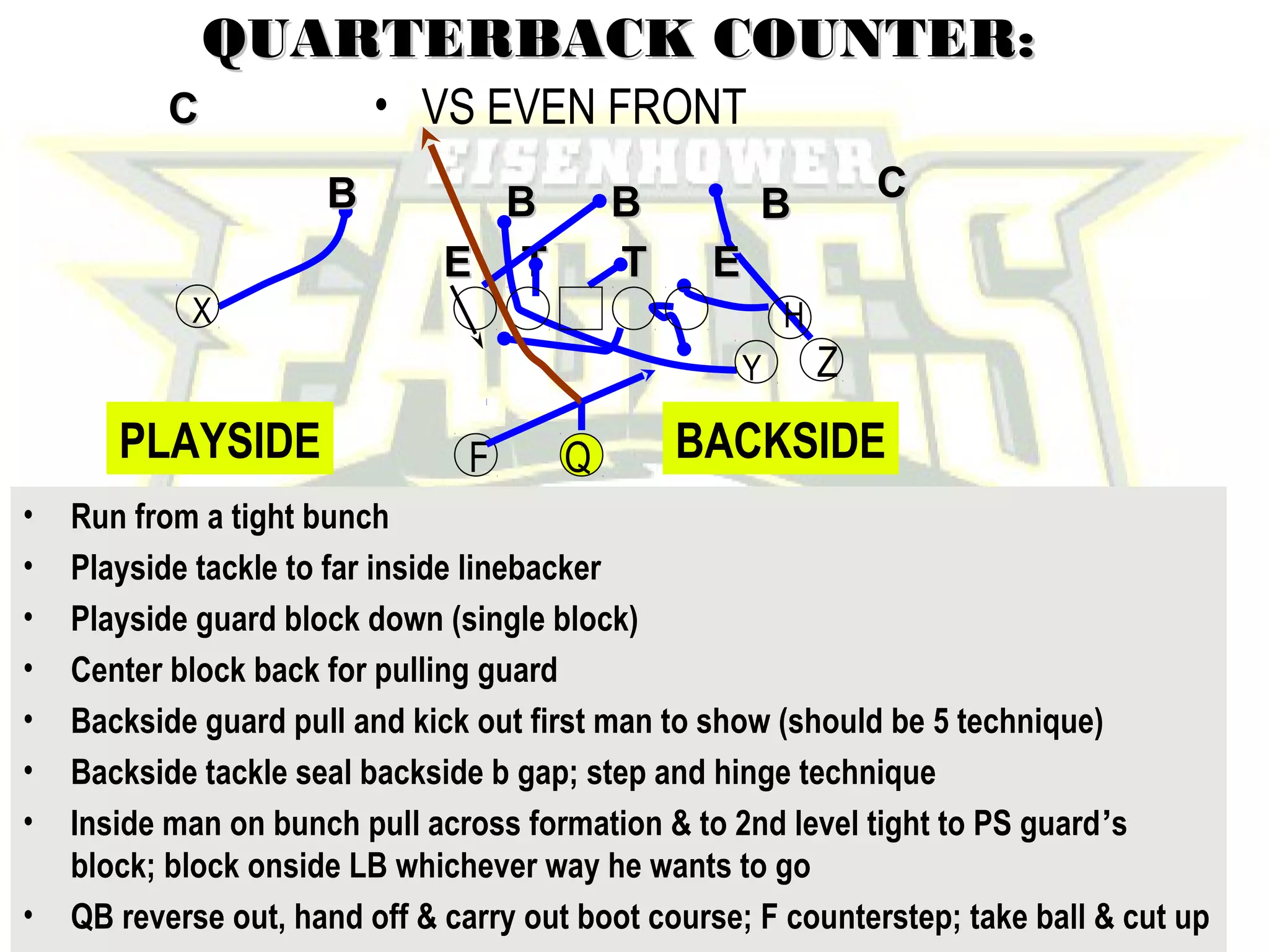 John Rice
Zacoach102@aol.com
QUARTERBACK COUNTER:QUARTERBACK COUNTER:
• VS EVEN FRONT
TT
BB
• Run from a tight bunch
• Playside tackle to far inside linebacker
• Playside guard block down (single block)
• Center block back for pulling guard
• Backside guard pull and kick out first man to show (should be 5 technique)
• Backside tackle seal backside b gap; step and hinge technique
• Inside man on bunch pull across formation & to 2nd level tight to PS guard’s
block; block onside LB whichever way he wants to go
• QB reverse out, hand off & carry out boot course; F counterstep; take ball & cut up
X H
BBBB
EE
BB
TT EE
CC
CC
Y Z
QFPLAYSIDE BACKSIDE
 