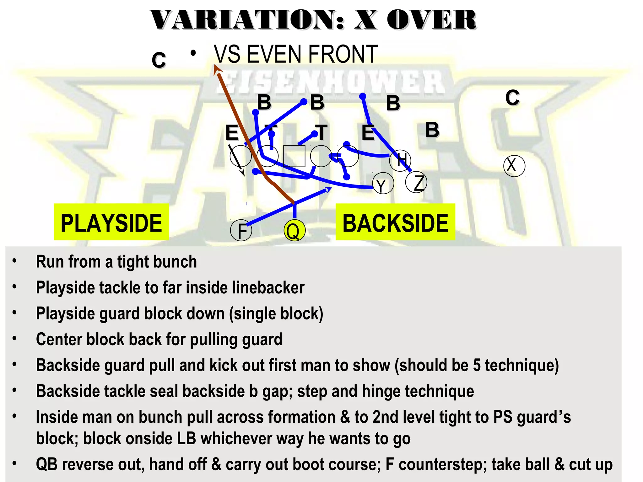John Rice
Zacoach102@aol.com
VARIATION: X OVERVARIATION: X OVER
• VS EVEN FRONT
• Run from a tight bunch
• Playside tackle to far inside linebacker
• Playside guard block down (single block)
• Center block back for pulling guard
• Backside guard pull and kick out first man to show (should be 5 technique)
• Backside tackle seal backside b gap; step and hinge technique
• Inside man on bunch pull across formation & to 2nd level tight to PS guard’s
block; block onside LB whichever way he wants to go
• QB reverse out, hand off & carry out boot course; F counterstep; take ball & cut up
PLAYSIDE
TT
BB
H
BB
BBEE
BB
TT EE
CC
CC
X
Y Z
QF BACKSIDE
 