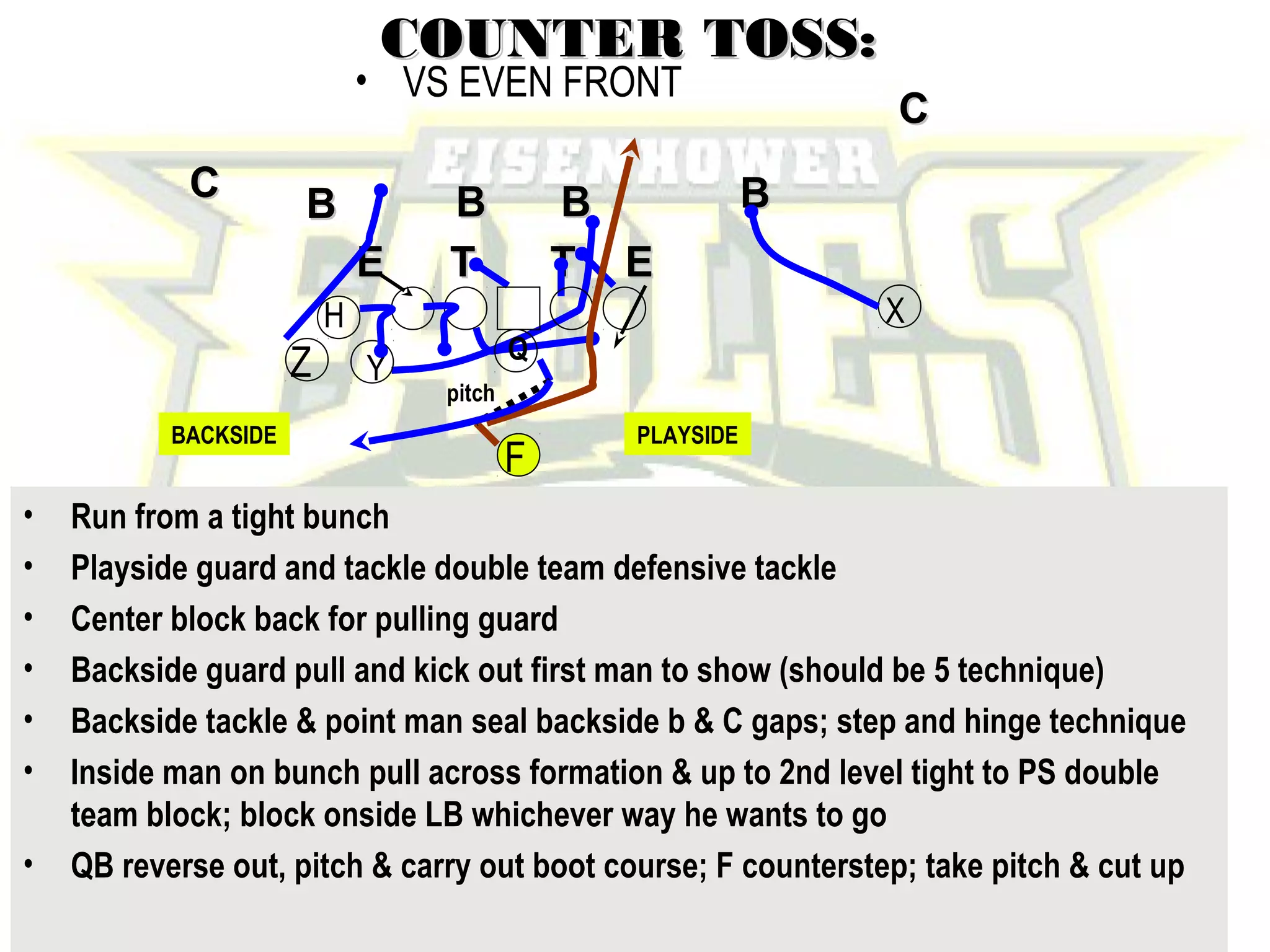 John Rice
Zacoach102@aol.com
COUNTER TOSS:COUNTER TOSS:
• VS EVEN FRONT
• Run from a tight bunch
• Playside guard and tackle double team defensive tackle
• Center block back for pulling guard
• Backside guard pull and kick out first man to show (should be 5 technique)
• Backside tackle & point man seal backside b & C gaps; step and hinge technique
• Inside man on bunch pull across formation & up to 2nd level tight to PS double
team block; block onside LB whichever way he wants to go
• QB reverse out, pitch & carry out boot course; F counterstep; take pitch & cut up
BB BB
TT EE
BBBB
TTEE
CC
CC
X
Y
F
Z Q
H
pitch
PLAYSIDEBACKSIDE
 