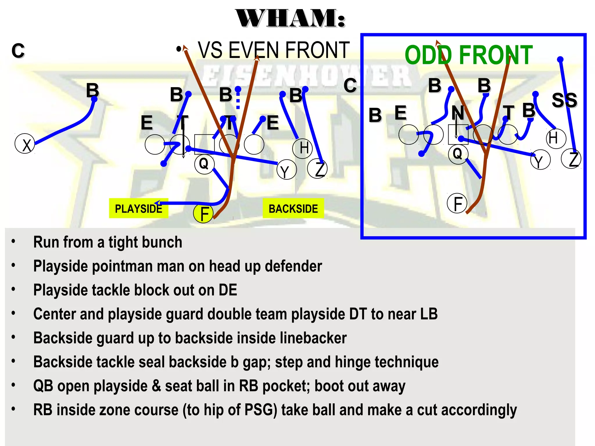 John Rice
Zacoach102@aol.com
WHAM:WHAM:
• VS EVEN FRONT
BBBB
TTEE
BB BB
TT EE
CC
CC
• Run from a tight bunch
• Playside pointman man on head up defender
• Playside tackle block out on DE
• Center and playside guard double team playside DT to near LB
• Backside guard up to backside inside linebacker
• Backside tackle seal backside b gap; step and hinge technique
• QB open playside & seat ball in RB pocket; boot out away
• RB inside zone course (to hip of PSG) take ball and make a cut accordingly
X
Y
F
ZQ
H
PLAYSIDE BACKSIDE F
ODD FRONT
BB
NNEEBB
BB
TT BB
Y ZQ
SSSS
H
 