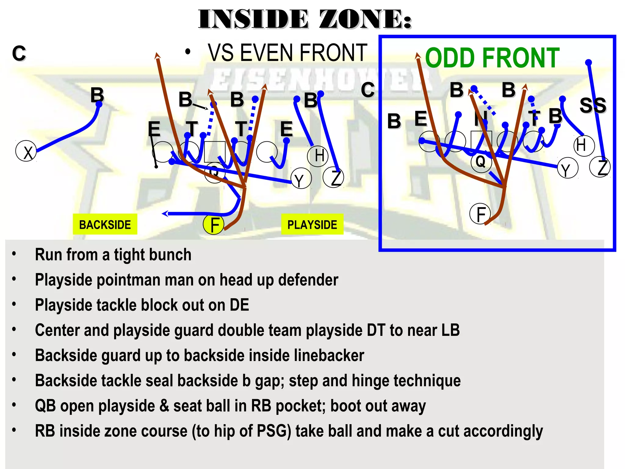 John Rice
Zacoach102@aol.com
INSIDE ZONE:INSIDE ZONE:
• VS EVEN FRONT
BBBB
TTEE
BB BB
TT EE
CC
CC
• Run from a tight bunch
• Playside pointman man on head up defender
• Playside tackle block out on DE
• Center and playside guard double team playside DT to near LB
• Backside guard up to backside inside linebacker
• Backside tackle seal backside b gap; step and hinge technique
• QB open playside & seat ball in RB pocket; boot out away
• RB inside zone course (to hip of PSG) take ball and make a cut accordingly
X
Y
F
ZQ
H
PLAYSIDEBACKSIDE
F
ODD FRONT
BB
NNEEBB
BB
TT BB
Y ZQ
SSSS
H
 