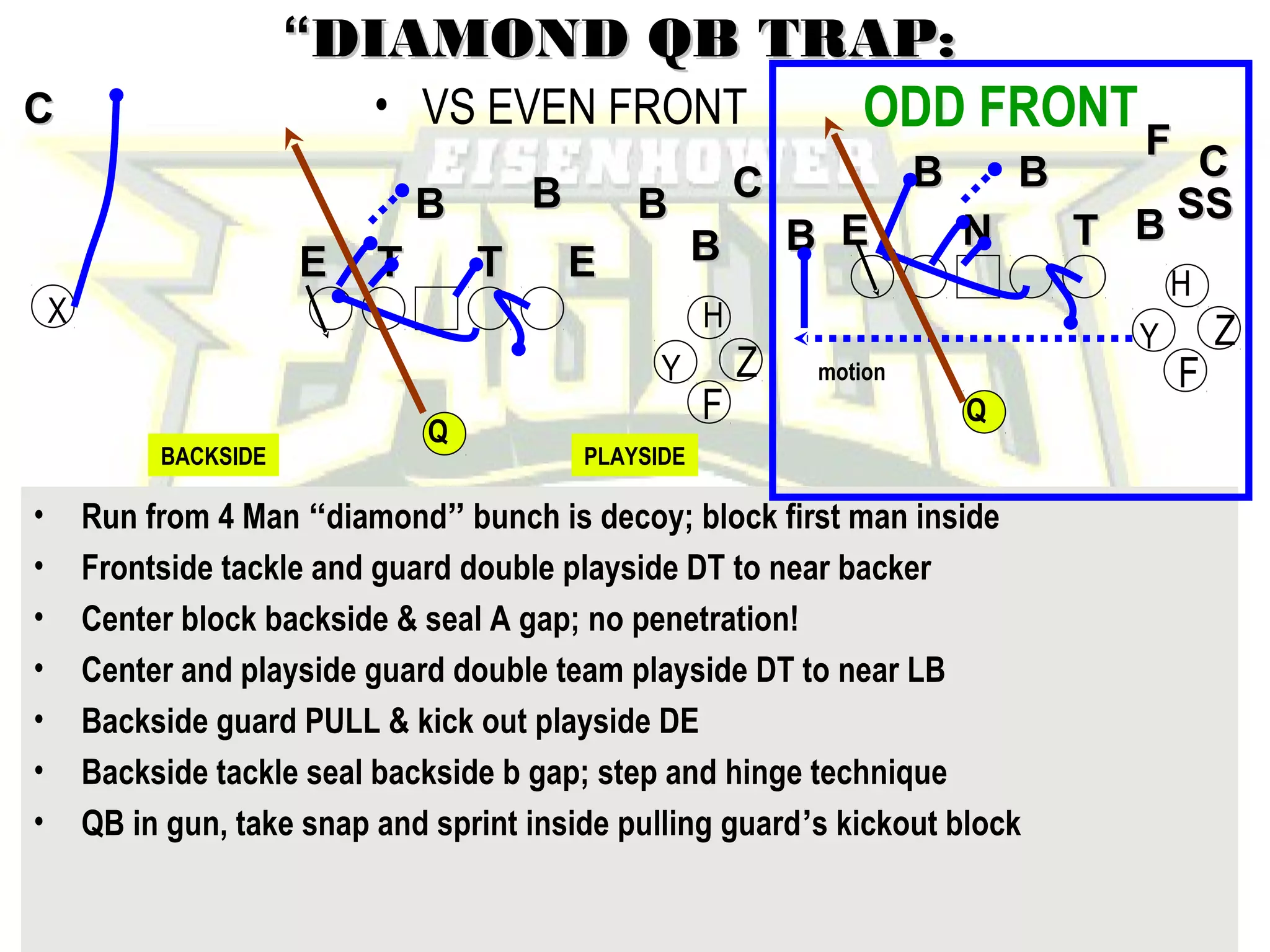John Rice
Zacoach102@aol.com
““DIAMOND QB TRAP:DIAMOND QB TRAP:
• VS EVEN FRONTCC
• Run from 4 Man “diamond” bunch is decoy; block first man inside
• Frontside tackle and guard double playside DT to near backer
• Center block backside & seal A gap; no penetration!
• Center and playside guard double team playside DT to near LB
• Backside guard PULL & kick out playside DE
• Backside tackle seal backside b gap; step and hinge technique
• QB in gun, take snap and sprint inside pulling guard’s kickout block
X
BB
BB
TTEE
BB BB
TT EE
CC
Q
Y
F
Z
H
PLAYSIDEBACKSIDE
Y
ODD FRONT
BB
NNEEBB
BB
TT BB SSSS
Q
F
Z
H
CCFF
motion
 