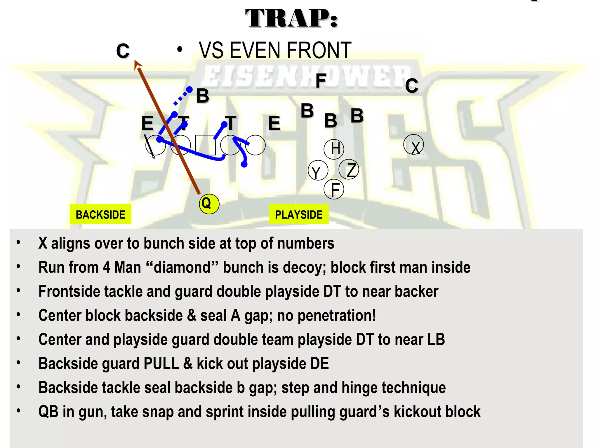 John Rice
Zacoach102@aol.com
TRAP:TRAP:
• VS EVEN FRONT
• X aligns over to bunch side at top of numbers
• Run from 4 Man “diamond” bunch is decoy; block first man inside
• Frontside tackle and guard double playside DT to near backer
• Center block backside & seal A gap; no penetration!
• Center and playside guard double team playside DT to near LB
• Backside guard PULL & kick out playside DE
• Backside tackle seal backside b gap; step and hinge technique
• QB in gun, take snap and sprint inside pulling guard’s kickout block
CC
X
BBBBTTEE
BB
BB
TT EE
CC
Q
Y
F
Z
H
PLAYSIDEBACKSIDE
FF
 