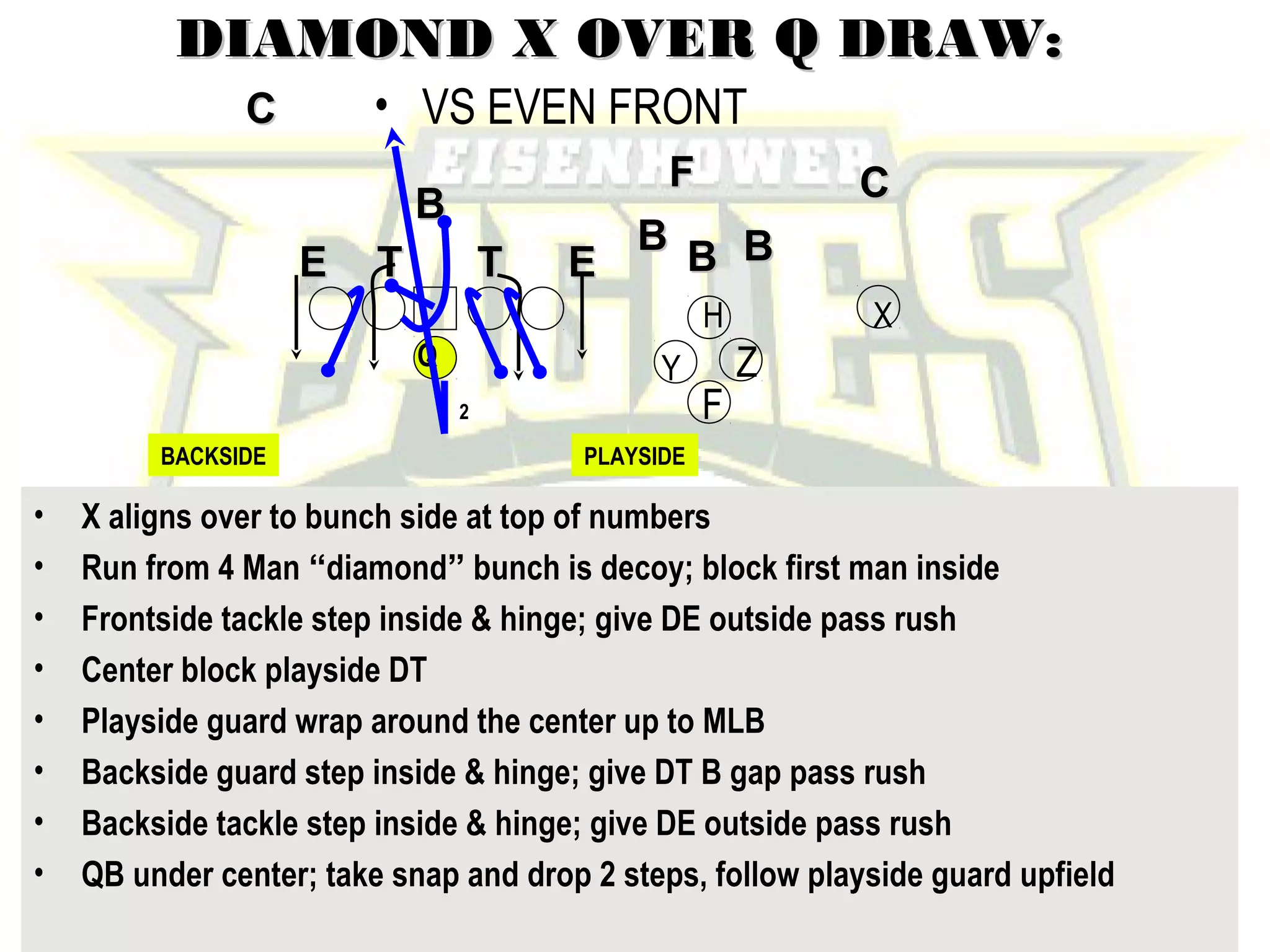 John Rice
Zacoach102@aol.com
DIAMOND X OVER Q DRAW:DIAMOND X OVER Q DRAW:
• VS EVEN FRONT
• X aligns over to bunch side at top of numbers
• Run from 4 Man “diamond” bunch is decoy; block first man inside
• Frontside tackle step inside & hinge; give DE outside pass rush
• Center block playside DT
• Playside guard wrap around the center up to MLB
• Backside guard step inside & hinge; give DT B gap pass rush
• Backside tackle step inside & hinge; give DE outside pass rush
• QB under center; take snap and drop 2 steps, follow playside guard upfield
X
Q Y
F
Z
H
PLAYSIDEBACKSIDE
CC
BBBBTTEE
BB
BB
TT EE
CCFF
2
 
