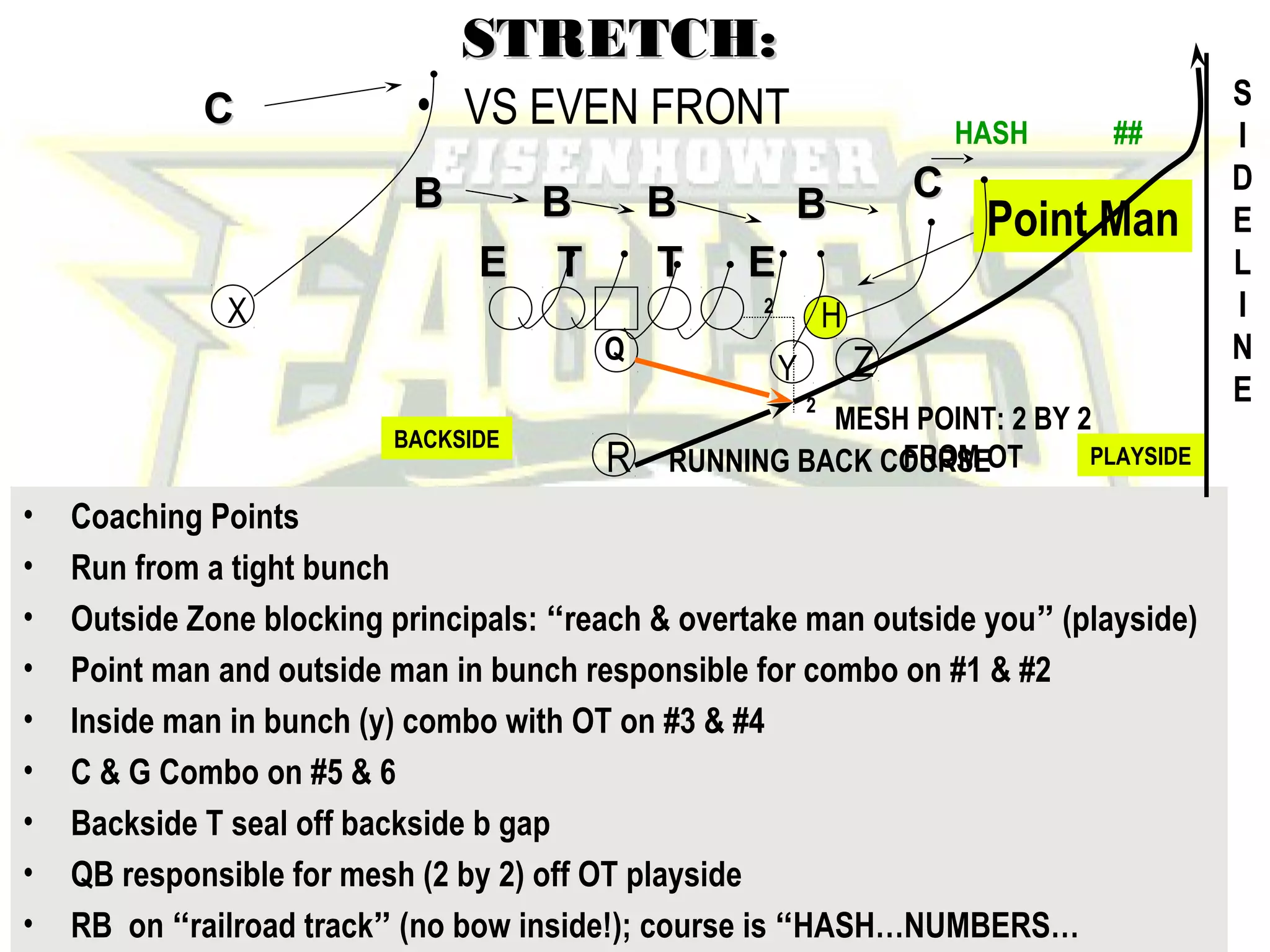 John Rice
Zacoach102@aol.com
STRETCH:STRETCH:
• VS EVEN FRONT
X
BBBB
TTEE
BB BB
TT EE
Y
H
R
ZQ
CC
CC
• Coaching Points
• Run from a tight bunch
• Outside Zone blocking principals: “reach & overtake man outside you” (playside)
• Point man and outside man in bunch responsible for combo on #1 & #2
• Inside man in bunch (y) combo with OT on #3 & #4
• C & G Combo on #5 & 6
• Backside T seal off backside b gap
• QB responsible for mesh (2 by 2) off OT playside
• RB on “railroad track” (no bow inside!); course is “HASH…NUMBERS…
Point Man
2
2
RUNNING BACK COURSE
MESH POINT: 2 BY 2
FROM OT
HASH ##
S
I
D
E
L
I
N
E
PLAYSIDE
BACKSIDE
 