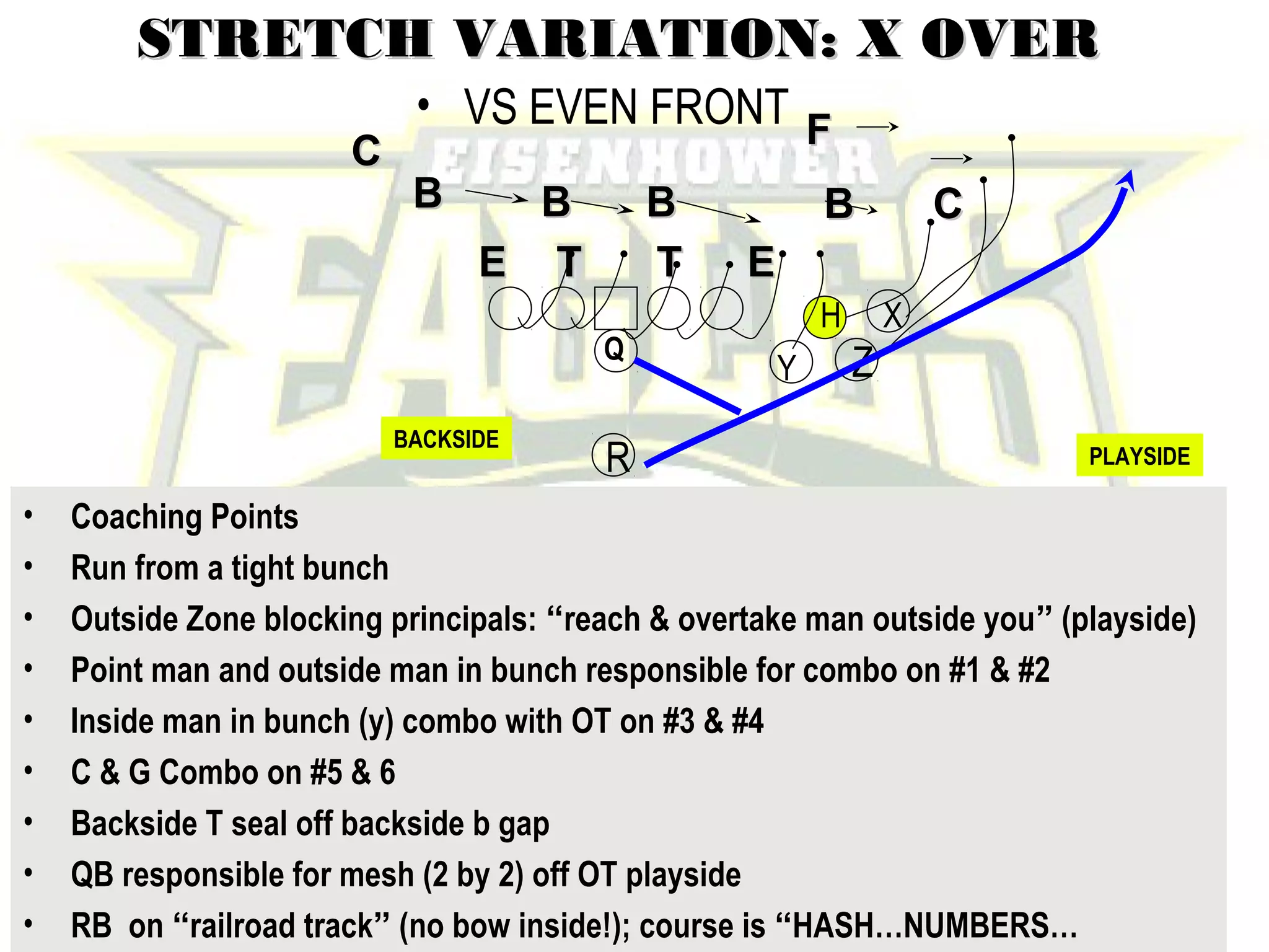 John Rice
Zacoach102@aol.com
STRETCH VARIATION: X OVERSTRETCH VARIATION: X OVER
• VS EVEN FRONT
• Coaching Points
• Run from a tight bunch
• Outside Zone blocking principals: “reach & overtake man outside you” (playside)
• Point man and outside man in bunch responsible for combo on #1 & #2
• Inside man in bunch (y) combo with OT on #3 & #4
• C & G Combo on #5 & 6
• Backside T seal off backside b gap
• QB responsible for mesh (2 by 2) off OT playside
• RB on “railroad track” (no bow inside!); course is “HASH…NUMBERS…
X
BBBB
TTEE
BB BB
TT EE
Y
H
R
ZQ
CC
CC
PLAYSIDE
BACKSIDE
FF
 