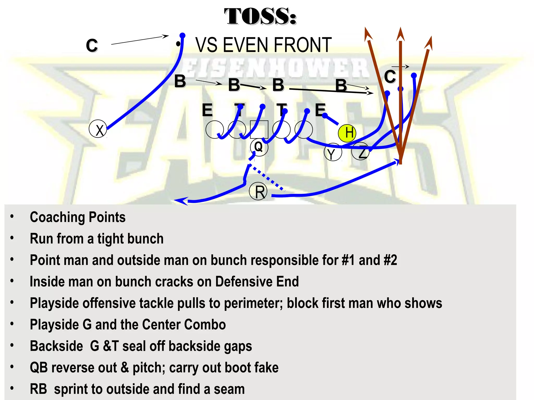 John Rice
Zacoach102@aol.com
TOSS:TOSS:
• VS EVEN FRONT
• Coaching Points
• Run from a tight bunch
• Point man and outside man on bunch responsible for #1 and #2
• Inside man on bunch cracks on Defensive End
• Playside offensive tackle pulls to perimeter; block first man who shows
• Playside G and the Center Combo
• Backside G &T seal off backside gaps
• QB reverse out & pitch; carry out boot fake
• RB sprint to outside and find a seam
X
BBBB
TTEE
BB BB
TT EE
Y
H
R
ZQ
CC
CC
 