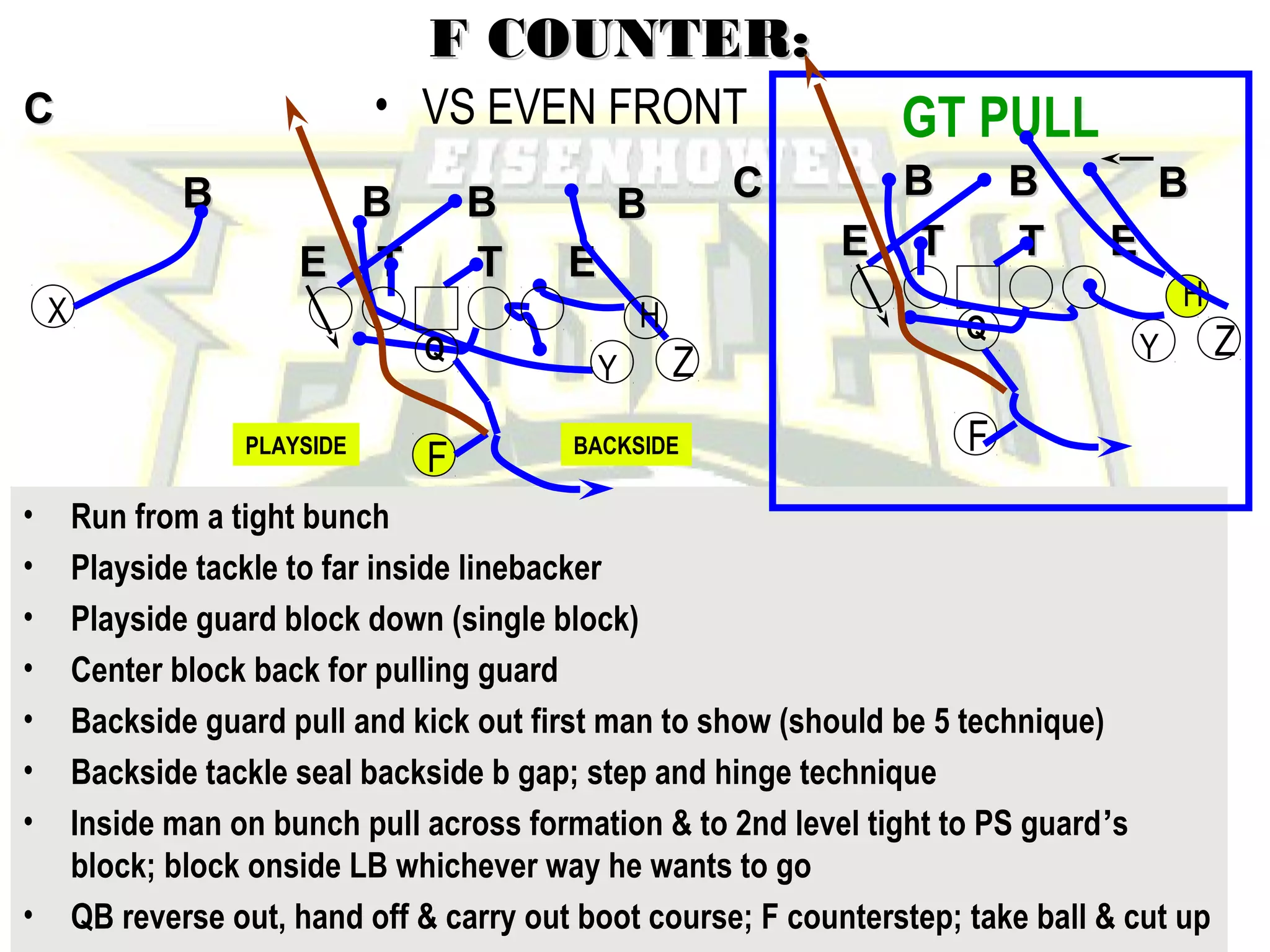 John Rice
Zacoach102@aol.com
F COUNTER:F COUNTER:
• VS EVEN FRONT
BBBB
TTEE
BB BB
TT EE
CC
CC
• Run from a tight bunch
• Playside tackle to far inside linebacker
• Playside guard block down (single block)
• Center block back for pulling guard
• Backside guard pull and kick out first man to show (should be 5 technique)
• Backside tackle seal backside b gap; step and hinge technique
• Inside man on bunch pull across formation & to 2nd level tight to PS guard’s
block; block onside LB whichever way he wants to go
• QB reverse out, hand off & carry out boot course; F counterstep; take ball & cut up
X
Y
F
ZQ
H
BB
TTEE
BB BB
TT EE
Y
H
F
ZQ
GT PULL
PLAYSIDE BACKSIDE
 