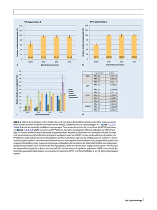 0
20
40
60
80
100
120
140
160
180
200
220
100% 50% 20% 10%
RelaƟveStoﬀwechselakƟvität[%]
ExtraktkonzentraƟon
Titan
Cobalt
Chrom
Molybdän
Polypropylen
Experiment p-Wert
10% Mo-Co 0,0118
Mo-Cr 0,0592
Mo-Ti 0,0271
20% Mo-Co 0,0001
Mo-Cr 0,0004
Mo-Ti 0,0715
50% Mo-Co 0,0001
Mo-Cr 0,0001
Mo-Ti 0,0001
100%
Mo-Co 0,6184
Mo-Cr 0,0003
Mo-Ti 0,0021
a ba b
c d
Abb. 8 8 Höhere Konzentrationen derExtrakte, die aus den einzelnen Bestandteilen derKrumeich-Ring-Legierung vorbe-
reitet wurden, scheinen die Stoﬀwechselaktivitätvon HMVECzu beeinﬂussen. DieUmsetzung von MTT (.Abb. 1, 2, 3, 4,
5 und 6)wurde als metabolischerMarkerherangezogen.Dazu wurde die optische DichteamEnde desMTT-Experiments
von . Abb. 1, 2, 3, 4, 5 und 6von Zellen auf PP-Plättchen als relative metabolischeAktivitätwillkürlich auf 100% festge-
legt.Die relative Stoﬀwechselaktivitätwurde entsprechendden Angaben in Materialien undMethoden ermittelt.Gezeigt
sindhierdie kolorimetrischen Dichten alsErgebnisvon Expositionenvon HMVECmit den mediumlöslichen Extrakten von
PP-Plättchen (a,b)undden einzelnen Bestandteilen derKrumeich-Ring-Legierung (c).AlleExperimentewurden in 3-facher
AusführungdurchgeführtundinFormvonMittelwertenundunkorrigierterStandardabweichung,dargestelltalspositiveund
negative Fehlerbalken, in das Diagrammeingetragen.d TabellarischeDarstellung derWahrscheinlichkeiteinerdoppelseiti-
gen Wahrscheinlichkeit einerAnnahmederNull-Hypothese(p-Wert)imRahmen einerungepaarten Student-t-Test-Analyse
derdargestellten Vergleiche.p-Werte von unterhalb 0,05 sindals statistischsigniﬁkantangesehen. HMVECmenschliche der-
malemikrovaskuläreEndothelzellenvonerwachsenenSpendern,MTT3-(4,5-Dimethylthiazol-2-yl)-2,5-diphenyltetrazolium
Bromid
Der Ophthalmologe
 