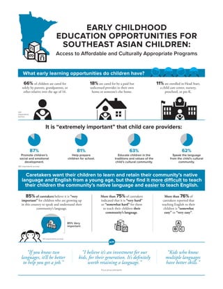 EARLY CHILDHOOD
EDUCATION OPPORTUNITIES FOR
SOUTHEAST ASIAN CHILDREN:
Access to Affordable and Culturally Appropriate Programs
62%
Speak the language
from the child’s cultural
community.
It is “extremely important” that child care providers:
63%
Educate children in the
traditions and values of the
child’s cultural community.
81%
Help prepare
children for school.
87%
Promote children’s
social and emotional
development.
414 respondents (survey)
Focus group participants
Caretakers want their children to learn and retain their community’s native
language and English from a young age, but they find it more difficult to teach
their children the community’s native language and easier to teach English.
85% of caretakers believe it is “very
important” for children who are growing up
in this country to speak and understand their
community’s language.
More than 75% of caretakers
indicated that it is “very hard”
or “somewhat hard” for them
to teach their children their
community’s language.
More than 76% of
caretakers reported that
teaching English to their
children is “somewhat
easy” or “very easy”.
85% Very
important
66% of children are cared for
solely by parents, grandparents, or
other relative over the age of 16.
18% are cared for by a paid but
unlicensed provider in their own
home or someone’s else home.
11% are enrolled in Head Start,
a child care center, nursery,
preschool, or pre-K.
320
respondents
(survey)
383 respondents (survey)
What early learning opportunities do children have?
“I believe it’s an investment for our
kids, for their generation. It’s definitely
worth retaining a language.”
“If you know two
languages, it’ll be better
to help you get a job.”
“Kids who know
multiple languages
have better skills.”
“”
A
B C
 