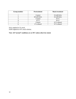 14
Group number Pretreatment Shock treatment
1 Control 10 mM H2O2
2 60 mM H2O2 10 mM H2O2
3 Control 50 °C
4 42 °C 50 °C
5 Control 10 % ethanol
6 4 % ethanol 10 % ethanol
H2O2 supplied at 3% stock.
EtOH supplied at 95% stock solution.
Note: All “normal” conditions are at 30˚C unless otherwise stated.
 
