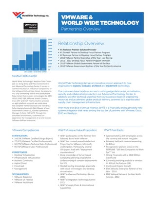 WWT Fast Facts
• Approximately 2,500 employees across
the country and around the globe
• Privately held with revenue exceeding
$6 Billion
• Recognized 3 years in a row on the
FORTUNE “100 Best Companies to Work
For®” List
• Strong Financials with a $800 Million
Credit Line
• Currently providing product or services
to 40% of the Fortune 100
• Continued Organic Growth
• EMC Velocity Enterprise Partner of the
Year - 2010
• EMC National Partner of the Year, North
America - 2012
WWT’s Unique Value Proposition
• WWT participates on the Partner Tech
Advisory Board with VMware
• WWT has created several Intellectual
Properties for VMware, Microsoft,
and Kingston. Particularly, several
VDI papers lead with “deployment
considerations”
• Deep knowledge of Server-based
Computing allowing unparalleled
understanding of complex deployments
for VDI
• Market leading knowledge, especially
with cloud technologies and desktop
virtualization
• WWT’s Advanced Technology Center
(ATC)
• WWT’s Integration Technology Center
(ITC)
• WWT’s Supply Chain  International
Capabilities
World Wide Technology brings an innovative proven approach to how
organizations explore, evaluate, architect and implement technology.
Our customers have hands-on access to cutting-edge data center, virtualization,
security and collaboration products in our Advanced Technology Center. In
addition, we offer technical expertise from our expansive team of engineering
resources and accelerated global product delivery, powered by a sophisticated
supply chain management infrastructure.
With more than $6B in annual revenue, WWT is a financially strong, privately held
systems integrator that ranks among the top tier of partners with VMware, Cisco,
EMC and NetApp.
Relationship Overview
• #1 National Premier Solution Provider
• #1 Growth Partner in Desktop Focus Partner Program
• #2 Revenue Partner in Desktop Focus Partner Program
• 2012 VMware Partner Executive of the Year - Joe Koenig
• 2011 - 2013 Desktop Focus Partner Program Member
• 2010 VMware Global Government Partner of the Year
• 2010 VMware Government Partner of the Year for North America
$50M
$45M
$40M
$35M
$30M
$25M
$20M
$15M
$10M
$5M
$0
2009 2010 2011 2012
VMWARE 
WORLD WIDE TECHNOLOGY
Partnership Overview
NextGen Data Center
World Wide Technology’s NextGen Data Center
Lab is a living demo and POC environment in
our Advanced Technology Center. It serves to
connect the physical and virtual components of
the Software-Defined Data Center. Its origins lie
in a fully functioning end-to-end Active/Active
Data Center that includes technologies like EMC
VPLEX, EMC VNX, VMware Stretch Clusters,
Cisco OTV and LISP. This foundation provides
an agile platform on which we could place
the complete VMware vCloud Suite including
fully integrated products like VMware vCloud
Automation Center 6.0, vCenter Operations
Manager 5.8 and EMC ViPR. Through this
simulated environment, customers can
experience the management of an end-to-end,
software-defined enterprise.
2013
2013: ($28M + $21M OEM = $49M)
VMware Competencies
CERTIFICATIONS
• 3 VCDX (VMware Certified Design Expert)
• 77 VCP (VMware Certified Professionals)
• 69 VTSP (VMware Technical Sales Professional)
• 95 VSP (VMware Sales Professional)
COMPETENCIES
• Desktop Virtualization
• Infrastructure Virtualization
• Business Continuity
• Hybrid Cloud
• Cloud IaaS
• Management
SPECIALIZATIONS
• VMware Academic
• VMware US Federal
• VMware Healthcare
 
