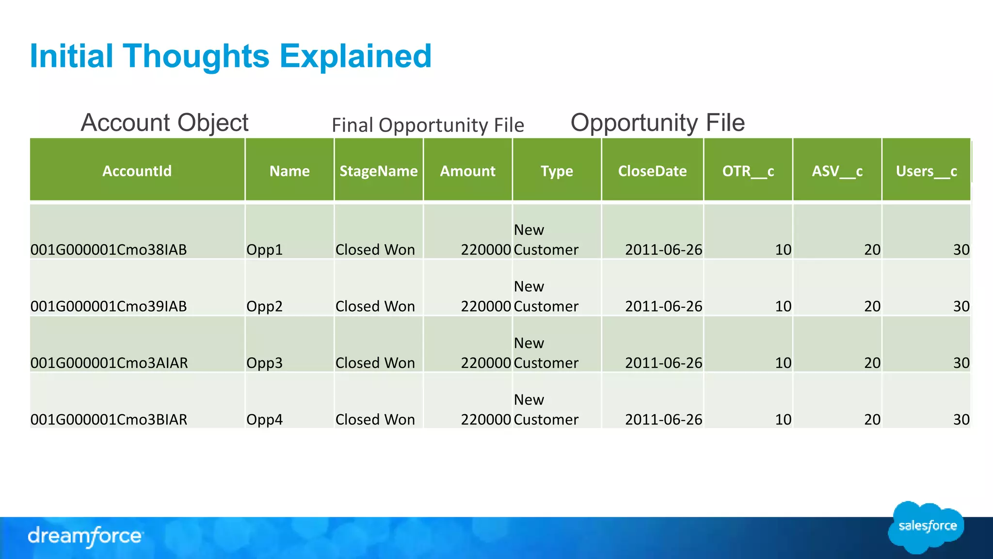 Initial Thoughts Explained
Id Name
001G000001Cmo38IAB
TEAC Corp. of
America
001G000001Cmo39IAB Ziff-Davis Labs
001G000001Cmo3AIAR
Purity-Supreme
Inc.
001G000001Cmo3BIAR IBIS Systems Inc.
AccountName Name StageName Amount
Close
Date Type OTR__c ASV__c Users__c
TEAC Corp. of
America Opp1 Closed Won 220000
2011-06-
26
New
Custom
er 10 20 30
Ziff-Davis Labs Opp2 Closed Won 220000
2011-06-
26
New
Custom
er 10 20 30
Purity-Supreme
Inc. Opp3 Closed Won 220000
2011-06-
26
New
Custom
er 10 20 30
IBIS Systems
Inc. Opp4 Closed Won 220000
2011-06-
26
New
Custom
er 10 20 30
Account Object Opportunity File
Id Name
001G000001Cmo38IAB
TEAC Corp. of
America
001G000001Cmo39IAB Ziff-Davis Labs
001G000001Cmo3AIAR
Purity-Supreme
Inc.
001G000001Cmo3BIAR IBIS Systems Inc.
AccountName Name StageName Amount
Close
Date Type OTR__c ASV__c Users__c
TEAC Corp. of
America Opp1 Closed Won 220000
2011-06-
26
New
Custom
er 10 20 30
Ziff-Davis Labs Opp2 Closed Won 220000
2011-06-
26
New
Custom
er 10 20 30
Purity-
Supreme Inc. Opp3 Closed Won 220000
2011-06-
26
New
Custom
er 10 20 30
IBIS Systems
Inc. Opp4 Closed Won 220000
2011-06-
26
New
Custom
er 10 20 30
AccountId Name StageName Amount Type CloseDate OTR__c ASV__c Users__c
001G000001Cmo38IAB Opp1 Closed Won 220000
New
Customer 2011-06-26 10 20 30
001G000001Cmo39IAB Opp2 Closed Won 220000
New
Customer 2011-06-26 10 20 30
001G000001Cmo3AIAR Opp3 Closed Won 220000
New
Customer 2011-06-26 10 20 30
001G000001Cmo3BIAR Opp4 Closed Won 220000
New
Customer 2011-06-26 10 20 30
Final Opportunity File
 