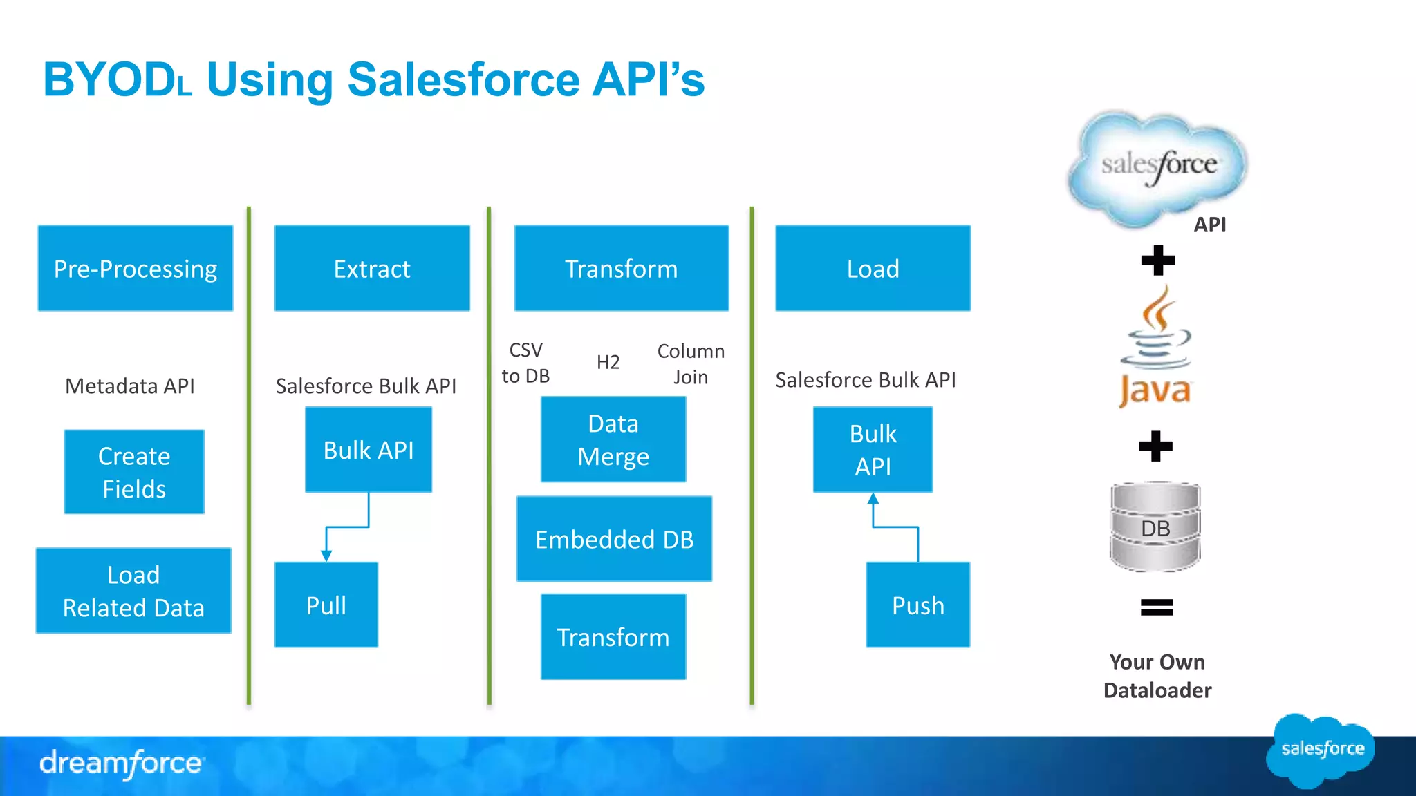 API
BYODL Using Salesforce API’s
Pre-Processing Extract Transform Load
Create
Fields
Load
Related Data
Bulk API
Pull
Data
Merge
Embedded DB
Bulk
API
Push
Transform
Your Own
Dataloader
Metadata API Salesforce Bulk API Salesforce Bulk API
CSV
to DB
H2
Column
Join
DB
 