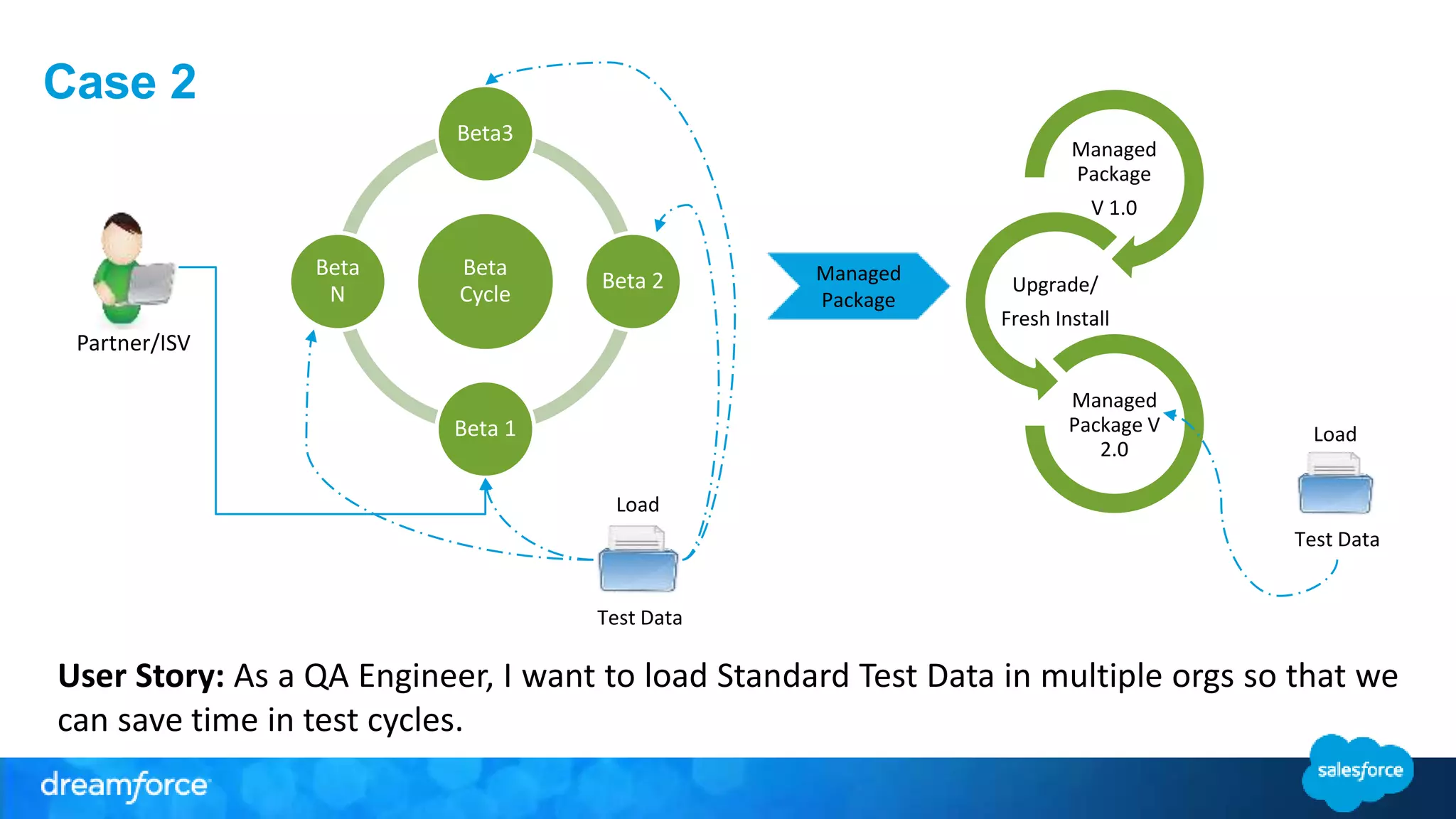 Case 2
User Story: As a QA Engineer, I want to load Standard Test Data in multiple orgs so that we
can save time in test cycles.
Partner/ISV
Beta
Cycle
Beta3
Beta 2
Beta 1
Beta
N
Test Data
Load
Managed
Package
V 1.0
Upgrade/
Fresh Install
Managed
Package V
2.0
Managed
Package
Test Data
Load
 