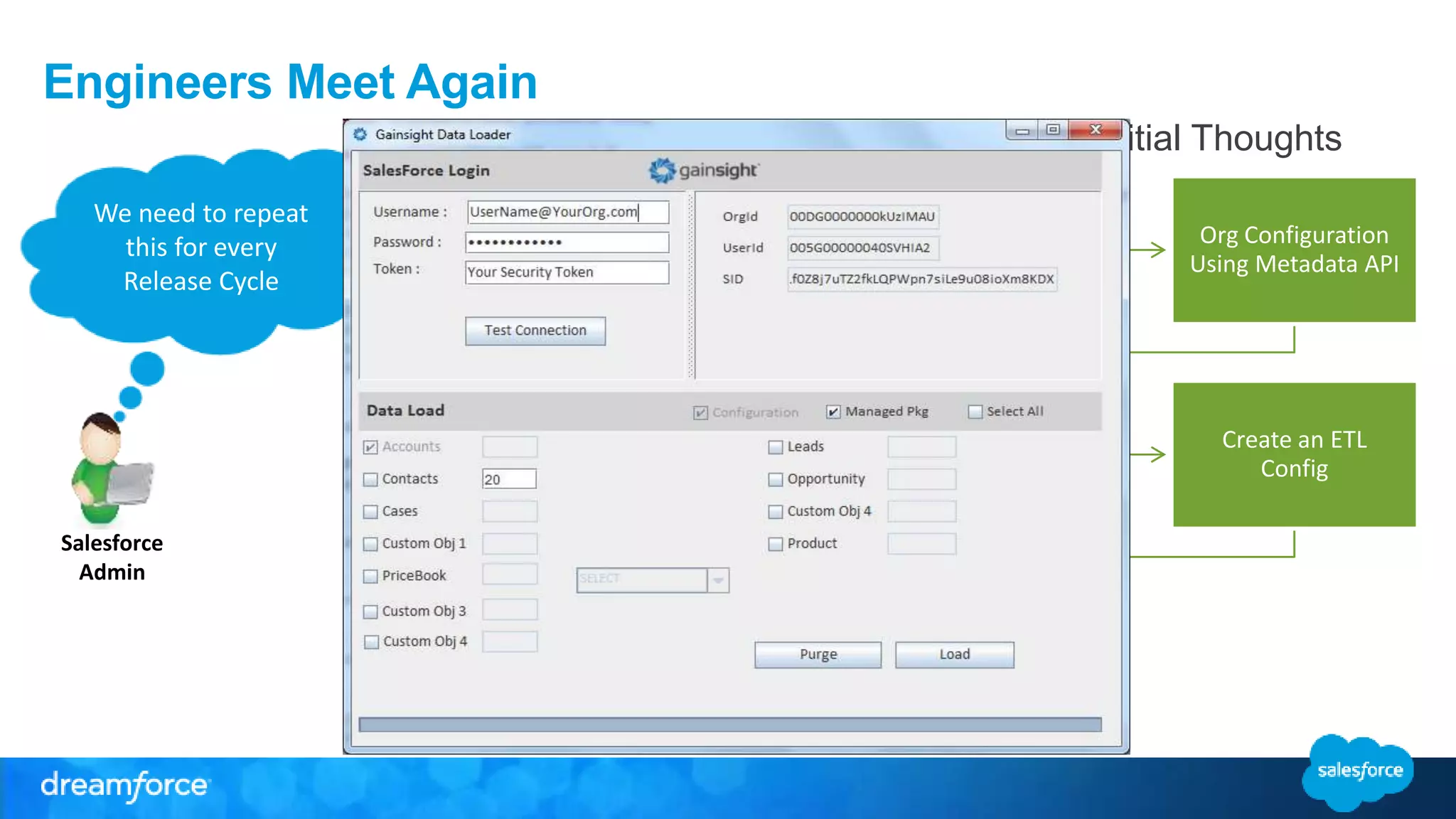 Engineers Meet Again
Salesforce
Admin
Salesforce
Admin
We need to repeat
this for every
Release Cycle
Can’t We Extend
the approach we
discussed earlier?
Extending Initial Thoughts
Prepare Test Data
(Account.csv,
opportunity.csv)
Org Configuration
Using Metadata API
Administrative Tasks
can be done via
Anonymous Apex
Code
Create an ETL
Config
Run the Job to load
Data in to
Salesforce
 