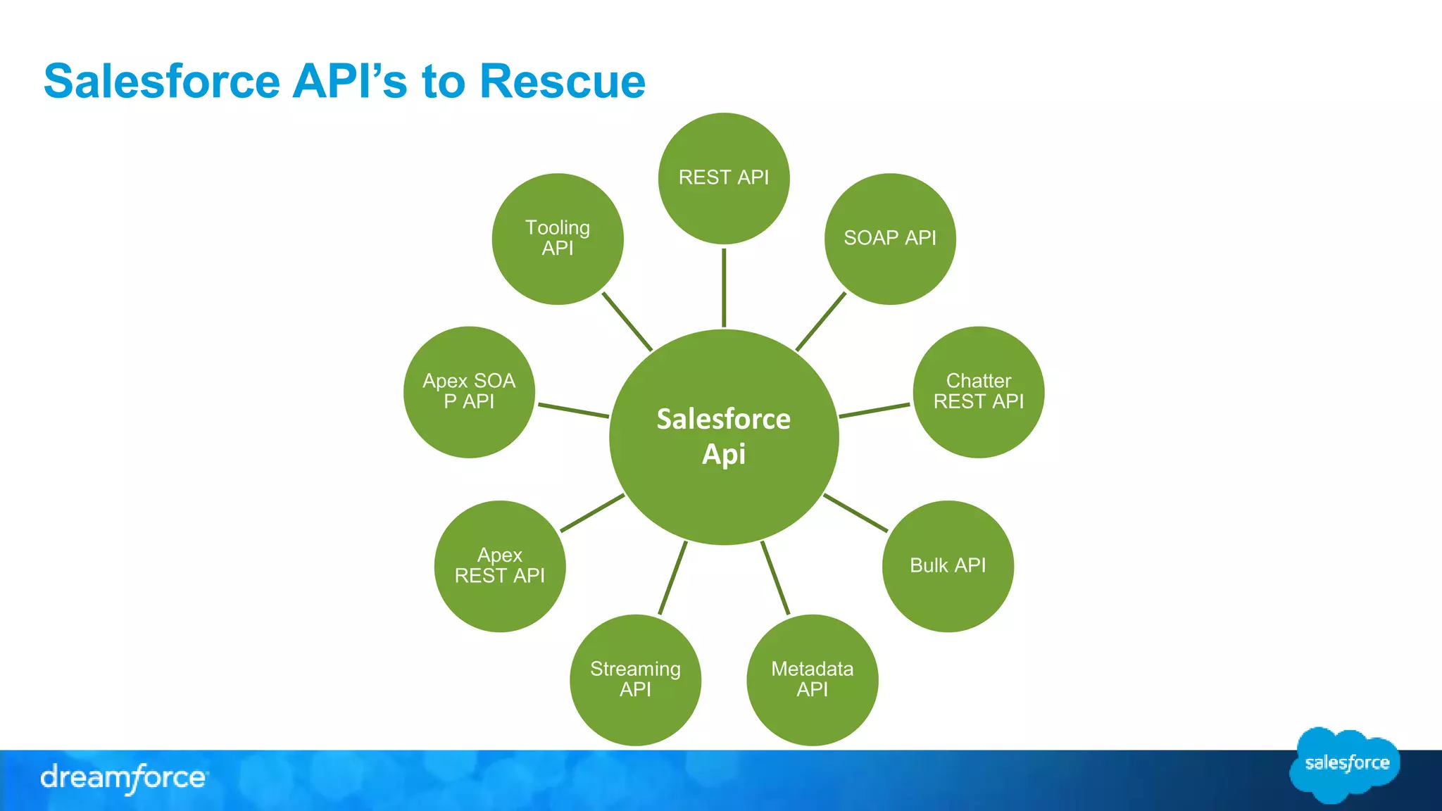 Salesforce API’s to Rescue
Salesforce
Api
REST API
SOAP API
Chatter
REST API
Bulk API
Metadata
API
Streaming
API
Apex
REST API
Apex SOA
P API
Tooling
API
 