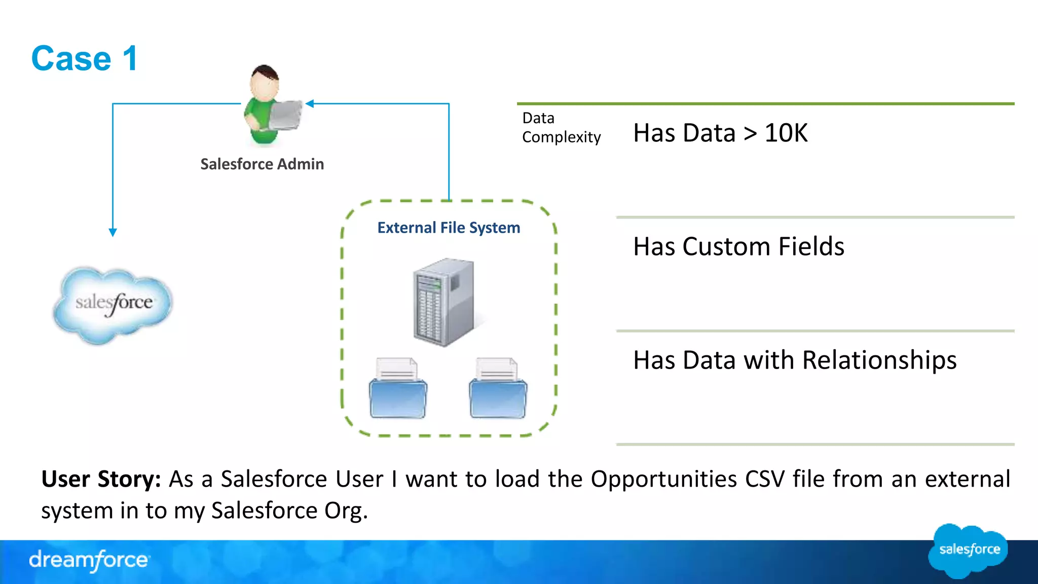 Case 1
Salesforce Admin
External File System
Data
Complexity Has Data > 10K
Has Custom Fields
Has Data with Relationships
User Story: As a Salesforce User I want to load the Opportunities CSV file from an external
system in to my Salesforce Org.
 