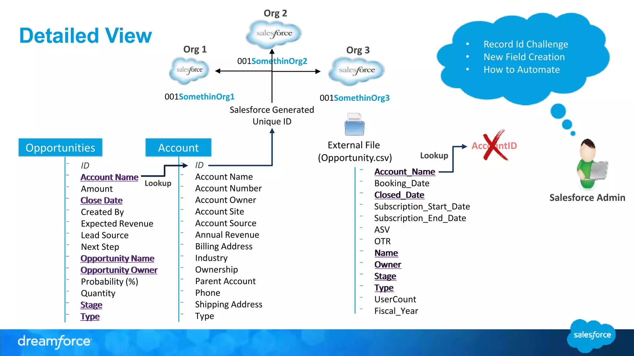 ⁻ Account_Name
⁻ Closed_Date
⁻ Name
⁻ Owner
⁻ Stage
⁻ Type
⁻ Account_Name
⁻ Booking_Date
⁻ Closed_Date
⁻ Subscription_Start_Date
⁻ Subscription_End_Date
⁻ ASV
⁻ OTR
⁻ Name
⁻ Owner
⁻ Stage
⁻ Type
⁻ UserCount
⁻ Fiscal_Year
⁻ ID
⁻ Account Name
⁻ Amount
⁻ Close Date
⁻ Created By
⁻ Expected Revenue
⁻ Lead Source
⁻ Next Step
⁻ Opportunity Name
⁻ Opportunity Owner
⁻ Probability (%)
⁻ Quantity
⁻ Stage
⁻ Type
⁻ Account Name
⁻ Close Date
⁻ Opportunity Name
⁻ Opportunity Owner
⁻ Stage
⁻ Type
AccountID
Detailed View
AccountOpportunities External File
(Opportunity.csv)
⁻ ID
⁻ Account Name
⁻ Account Number
⁻ Account Owner
⁻ Account Site
⁻ Account Source
⁻ Annual Revenue
⁻ Billing Address
⁻ Industry
⁻ Ownership
⁻ Parent Account
⁻ Phone
⁻ Shipping Address
⁻ Type
Salesforce Generated
Unique ID
Lookup
Org 1
001SomethinOrg1
Org 2
001SomethinOrg2
Org 3
001SomethinOrg3
• Record Id Challenge
• New Field Creation
• How to Automate
Salesforce Admin
Lookup
 