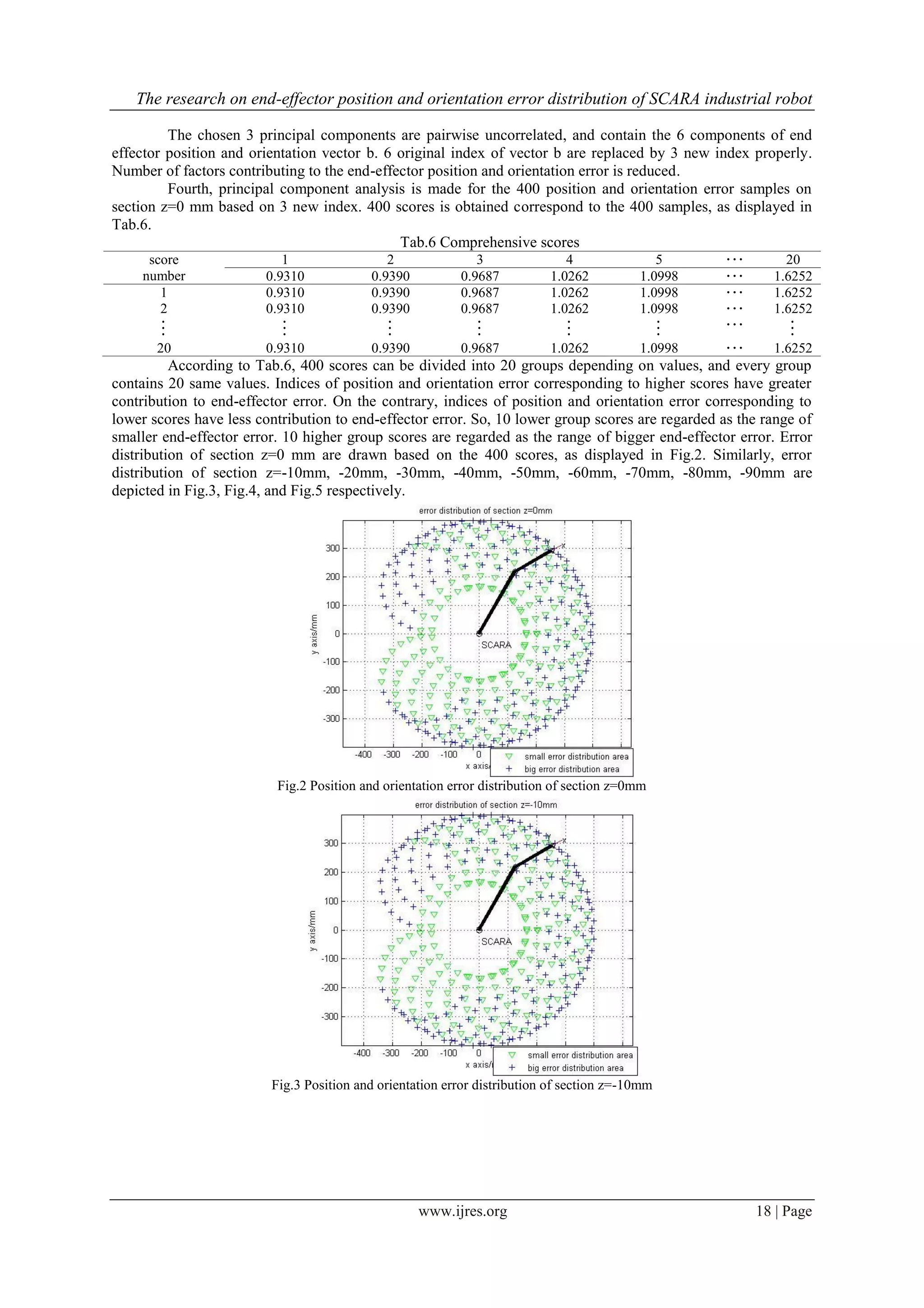 The research on end-effector position and orientation error distribution of SCARA industrial robot
www.ijres.org 18 | Page
The chosen 3 principal components are pairwise uncorrelated, and contain the 6 components of end
effector position and orientation vector b. 6 original index of vector b are replaced by 3 new index properly.
Number of factors contributing to the end-effector position and orientation error is reduced.
Fourth, principal component analysis is made for the 400 position and orientation error samples on
section z=0 mm based on 3 new index. 400 scores is obtained correspond to the 400 samples, as displayed in
Tab.6.
Tab.6 Comprehensive scores
score
number
1 2 3 4 5  20
0.9310 0.9390 0.9687 1.0262 1.0998  1.6252
1 0.9310 0.9390 0.9687 1.0262 1.0998  1.6252
2 0.9310 0.9390 0.9687 1.0262 1.0998  1.6252
       
20 0.9310 0.9390 0.9687 1.0262 1.0998  1.6252
According to Tab.6, 400 scores can be divided into 20 groups depending on values, and every group
contains 20 same values. Indices of position and orientation error corresponding to higher scores have greater
contribution to end-effector error. On the contrary, indices of position and orientation error corresponding to
lower scores have less contribution to end-effector error. So, 10 lower group scores are regarded as the range of
smaller end-effector error. 10 higher group scores are regarded as the range of bigger end-effector error. Error
distribution of section z=0 mm are drawn based on the 400 scores, as displayed in Fig.2. Similarly, error
distribution of section z=-10mm, -20mm, -30mm, -40mm, -50mm, -60mm, -70mm, -80mm, -90mm are
depicted in Fig.3, Fig.4, and Fig.5 respectively.
Fig.2 Position and orientation error distribution of section z=0mm
Fig.3 Position and orientation error distribution of section z=-10mm
 