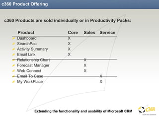 c360 Product Offering c360 Products are sold individually or in Productivity Packs: Product Core  Sales  Service Dashboard  X SearchPac X Activity Summary  X Email Link X Relationship Chart X Forecast Manager X Web Connect X Email To Case X My WorkPlace X 
