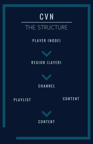 C V N
THE STRUCTURE
P L A Y E R ( N O D E )
R E G I O N ( L A Y E R )
C H A N N E L
C O N T E N TP L A Y L I S T
C O N T E N T
 