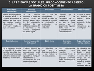 3. LAS CIENCIAS SOCIALES: UN CONOCIMIENTO ABIERTO
LA TRADICIÓN POSITIVISTA
Naturalismo
determinista
Monismo
metodológico
Fisicalismo Operacionalismo Reduccionismo
Reduce la complejidad de
la realidad social a la
lógica de la naturaleza; la
sociedad es vista como
una realidad objetiva,
independiente del
observador y regida por
leyes universales
En la tradición
positivista, la tarea del
científico social es
descubrir leyes a partir
de la observación
controlada de los
fenómenos sociales. Si
la naturaleza y la
sociedad comparten
una misma lógica
Lleva a que los
investigadores
sociales adopten sus
maneras de concebir
la investigación: la
combinación de
observación
controlada.
Considera que la
garantía de
cientificidad de un
conocimiento radica
en que se haya
obtenido por el
seguimiento riguroso
de los pasos
y procedimientos del
“método científico”
se corre el riesgo
de atomizar la
realidad social,
haciendo
abstracción de las
múltiples
interacciones que
la configuran.
Cuantitativismo Control instrumental
de lo social
Objetivismo Neutralidad
valorativa
Separación entre
teoría y práctica
Por la convicción de que
lo reducible al lenguaje
numérico garantiza rigor
y exactitud, se busca que
los hechos sociales sean
medibles y cuantificables.
El afán por descubrir las
leyes que rigen el
comportamiento social
está asociado a la
aspiración de manipular
las condiciones y
circunstancias en que
operan dichas leyes
La objetividad se
logra con el
distanciamiento frente
a los hechos y
actores que estudia.
Los investigadores
aparecen como
neutrales e
imparciales frente a
las tensiones,
prejuicios e intereses
de los fenómenos que
estudian.
Se considera que
debe existir una
división tajante
entre conocimiento
y acción; entre el
trabajo de los
investigadores
sociales y quienes
toman las
decisiones políticas
 