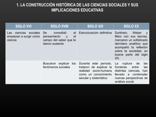 1. LA CONSTRUCCIÓN HISTÓRICA DE LAS CIENCIAS SOCIALES Y SUS
IMPLICACIONES EDUCATIVAS
SIGLO XVI SIGLO XVIII SIGLO XIX SIGLO XX
Las ciencias sociales
empiezan a surgir como
ciencia
Se consolidó el
pensamiento y el
campo del saber que le
dieron sustento
Estructuración definitiva Durkhein, Weber y
Marx con sus teorías,
marcaron un sofisticado
derrotero analítico que
acompañó la reflexión
sobre la sociedad, en
buena parte del siglo
XX.
Buscaron explicar los
fenómenos sociales
Durante este período,
trataron de explicar la
realidad socio-humana
como un conocimiento
secular y sistemático
La ruptura de las
fronteras entre las
distintas ciencias, han
llevado a contemplar
nuevas perspectivas de
análisis social.
 