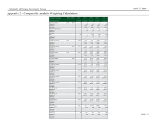 UOIG 17
University of Oregon Investment Group April 22, 2016
Appendix 2 – Comparable Analysis Weighting Calculations
Weightings Calculation 2016E 2017E SSNI ITRI OPWR ENOC BMI
Fiscal Year End Date 12/31/2015 12/31/2015 12/31/2015 12/31/2015 12/31/2015
Operating Segments 20.0% 20.0% 10 5 3 4 5
Similarity to: 0.20 0.14 0.17 0.20
2016 Score 5.6% 4.0% 4.7% 5.6%
2017 Score 5.6% 4.0% 4.7% 5.6%
Smart Metering Exposure - - - 1 1 1 1
Similarity to: 1.00 1.00 1.00 1.00
2016 Score - - - -
2017 Score - - - -
Beta - - 1.45 1 0.731 1.209 1.052
Similarity to: 2.15 1.38 4.09 2.49
2016 Score - - - -
2017 Score - - - -
2016 Revenue Growth 45.0% - (9.4%) 2.5% 8.3% (5.0%) 7.7%
Similarity to: 840.1% 564.9% 2,271.0% 584.7%
2016 Score 8.9% 6.0% 24.0% 6.2%
2017 Score - - - -
2017 Revenue Growth - 45.0% 14.7% 4.7% 12.5% 12.5% 5.9%
Similarity to: 997.4% 4,491.5% 4,491.5% 1,133.0%
2016 Score - - - -
2017 Score 4.0% 18.2% 18.2% 4.6%
2016 Gross Margin 35.0% - 49.4% 31.6% 63.9% 40.6% 36.4%
Similarity to: 563.1% 686.0% 1,140.5% 772.1%
2016 Score 6.2% 7.6% 12.6% 8.5%
2017 Score - - - -
2017 Gross Margin - 35.0% - 31.7% 65.9% 42.8% 36.9%
Similarity to: 315.3% 151.6% 233.5% 271.3%
2016 Score - - - -
2017 Score 11.4% 5.5% 8.4% 9.8%
2016 EBITDA Growth - - (22.5%) 47.7% 4.0% (107.6%) 8.1%
Similarity to: 142.4% 377.1% 117.5% 326.6%
2016 Score - - - -
2017 Score - - - -
2017 EBITDA Growth - - 17.7% 10.5% (25.3%) 49.6% 14.1%
Similarity to: 1,382.5% 232.5% 313.8% 2,752.4%
2016 Score - - - -
2017 Score - - - -
2016 EBITDA Margin - - 15.9% 9.9% (5.6%) (11.5%) 16.2%
Similarity to: 1,671.3% 465.0% 365.3% 25,622.5%
2016 Score - - - -
2017 Score - - - -
2017 EBITDA Margin - - 16.3% 10.4% 1.3% (5.7%) 17.5%
Similarity to: 1,708.7% 666.5% 455.5% 8,169.0%
2016 Score - - - -
2017 Score - - - -
2016 EPS Growth - - (22.1%) 108.3% 4.7% 44.6% 24.7%
Similarity to: 76.7% 373.0% 149.9% 213.6%
2016 Score - - - -
2017 Score - - - -
2017 EPS Growth - - 10.0% 13.8% 43.9% 25.9% 15.7%
Similarity to: 2,618.3% 294.8% 628.2% 1,748.5%
2016 Score - - - -
2017 Score - - - -
2016 Net Margin - - 14.4% 4.2% (30.5%) (27.8%) 8.0%
Similarity to: 985.8% 222.7% 237.2% 1,583.3%
2016 Score - - - -
2017 Score - - - -
2017 Net Margin - - 13.8% 4.5% (23.6%) (20.8%) 8.8%
Similarity to: 10.82 2.68 2.89 20.14
2016 Score - - - -
2017 Score - - - -
Market Cap - - 781 1,518 376 218 959
Similarity to: 0.00 0.00 0.00 0.01
2016 Score - - - -
2017 Score - - - -
 