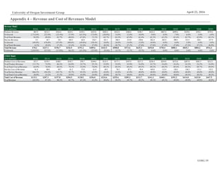 UOIG 19
University of Oregon Investment Group April 22, 2016
Appendix 4 – Revenue and Cost of Revenues Model
Revenue Model
($ in millions) 2010A 2011A 2012A 2013A 2014A 2015A 2016E 2017E 2018E 2019E 2020E 2021E 2022E 2023E 2024E 2025E
Product Revenue $65.9 $212.3 $162.6 $224.3 $129.3 $353.0 $282.4 $322.0 $360.6 $396.7 $432.4 $467.0 $499.6 $529.6 $556.1 $578.4
% Growth 2,713.0% 222.0% (23.4%) 37.9% (42.3%) 173.0% (20.0%) 14.0% 12.0% 10.0% 9.0% 8.0% 7.0% 6.0% 5.0% 4.0%
% of Total Revenue 93.9% 89.6% 82.7% 68.6% 67.6% 72.1% 63.7% 63.3% 62.9% 62.4% 62.2% 62.2% 62.4% 62.7% 62.9% 63.1%
Service Revenue 4.3 24.7 34.1 102.5 62.0 136.5 161.1 186.9 213.0 238.6 262.4 283.4 300.5 315.5 328.1 337.9
% Growth 349.9% 476.8% 137.9% 200.6% (39.6%) 120.4% 18.0% 16.0% 14.0% 12.0% 10.0% 8.0% 6.0% 5.0% 4.0% 3.0%
% of Total Revenue 6.1% 10.4% 17.3% 31.4% 32.4% 27.9% 36.3% 36.7% 37.1% 37.6% 37.8% 37.8% 37.6% 37.3% 37.1% 36.9%
Total Revenue $70.2 $237.1 $196.7 $326.9 $191.3 $489.6 $443.5 $508.8 $573.6 $635.3 $694.8 $750.4 $800.1 $845.1 $884.2 $916.3
% Growth 2,029.9% 237.6% (17.0%) 66.1% (41.5%) 155.9% (9.4%) 14.7% 12.7% 10.7% 9.4% 8.0% 6.6% 5.6% 4.6% 3.6%
COGS Model
($ in millions) 2010A 2011A 2012A 2013A 2014A 2015A 2016E 2017E 2018E 2019E 2020E 2021E 2022E 2023E 2024E 2025E
Product Cost of Revenue $73.7 $159.1 $108.1 $143.7 $70.7 $194.6 $155.3 $177.1 $197.9 $217.3 $236.4 $254.8 $272.0 $287.8 $301.5 $312.3
% of Product Revenue 111.7% 74.9% 66.5% 64.0% 54.7% 55.1% 55.0% 55.0% 54.9% 54.8% 54.7% 54.6% 54.4% 54.3% 54.2% 54.0%
% of Total Cost of Revenue 64.0% 76.8% 68.5% 70.1% 55.0% 76.0% 69.2% 69.3% 69.4% 69.5% 69.2% 69.2% 69.4% 69.5% 69.7% 69.8%
Service Cost of Revenue 41.4 48.0 49.7 61.2 57.8 61.4 69.3 78.5 87.3 95.4 105.0 113.4 120.2 126.2 131.2 135.2
% of Service Revenue 966.2% 194.3% 145.7% 59.7% 93.3% 45.0% 43.0% 42.0% 41.0% 40.0% 40.0% 40.0% 40.0% 40.0% 40.0% 40.0%
% of Total Cost of Revenue 36.0% 23.2% 31.5% 29.9% 45.0% 24.0% 30.8% 30.7% 30.6% 30.5% 30.8% 30.8% 30.6% 30.5% 30.3% 30.2%
Total Cost of Revenue $115.1 $207.1 $157.8 $204.9 $128.5 $256.0 $224.6 $255.6 $285.3 $312.7 $341.3 $368.1 $392.2 $414.0 $432.8 $447.5
% of Revenue 163.9% 87.4% 80.2% 62.7% 67.2% 52.3% 50.6% 50.2% 49.7% 49.2% 49.1% 49.1% 49.0% 49.0% 48.9% 48.8%
 