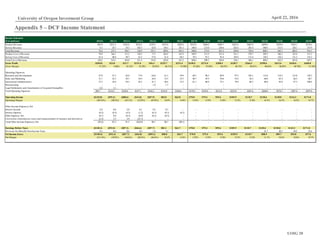 UOIG 20
University of Oregon Investment Group April 22, 2016
Appendix 5 – DCF Income Statement
Income Statement
($ in millions) 2010A 2011A 2012A 2013A 2014A 2015A 2016E 2017E 2018E 2019E 2020E 2021E 2022E 2023E 2024E 2025E
Product Revenue $65.9 $212.3 $162.6 $224.3 $129.3 $353.0 $282.4 $322.0 $360.6 $396.7 $432.4 $467.0 $499.6 $529.6 $556.1 $578.4
Service Revenue 4.3 24.7 34.1 102.5 62.0 136.5 161.1 186.9 213.0 238.6 262.4 283.4 300.5 315.5 328.1 337.9
Total Revenue 70.2 237.1 196.7 326.9 191.3 489.6 443.5 508.8 573.6 635.3 694.8 750.4 800.1 845.1 884.2 916.3
Product Cost of Revenue 78.8 166.1 115.3 150.3 77.2 202.4 161.9 189.9 211.9 231.4 251.1 270.7 289.3 306.3 322.4 312.3
Service Cost of Revenue 41.4 48.0 49.7 61.2 57.8 61.4 69.3 78.5 87.3 95.4 105.0 113.4 120.2 126.2 131.2 135.2
Total Cost of Revenue 120.2 214.1 165.0 211.5 135.0 263.8 231.2 268.4 299.2 326.9 356.1 384.1 409.5 432.5 453.6 447.5
Gross Profit ($50.0) $23.0 $31.7 $115.4 $56.3 $225.7 $212.4 $240.5 $274.4 $308.4 $338.7 $366.3 $390.6 $412.6 $430.6 $468.8
Gross Margin -71.23% 9.68% 16.12% 35.29% 29.45% 46.11% 47.88% 47.26% 47.84% 48.55% 48.75% 48.81% 48.82% 48.83% 48.70% 51.16%
Operating Expenses:
Research and Development 47.0 57.5 62.0 77.0 64.8 61.3 59.9 68.7 80.3 88.9 97.3 105.1 112.0 118.3 123.8 128.3
Sales and Marketing 21.1 25.2 29.1 34.9 36.4 33.5 35.5 40.7 45.9 50.8 55.6 56.3 60.0 63.4 66.3 68.7
General and Administrative 27.5 34.4 29.3 45.2 41.3 46.4 53.2 61.1 68.8 73.1 79.9 86.3 88.0 93.0 97.3 100.8
Restructuring - - - - 1.8 1.7 - - - - - - - - - -
Legal Settlements and Amortization of Acquired Intangibles 0.2 1.1 - - - - - - - - - - - - - -
Total Operating Expenses $95.7 $118.2 $120.4 $157.1 $144.2 $142.8 $148.6 $170.5 $195.0 $212.8 $232.8 $247.6 $260.0 $274.7 $287.4 $297.8
Operating Income ($145.8) ($95.2) ($88.6) ($41.8) ($87.9) $83.0 $63.8 $70.0 $79.4 $95.6 $105.9 $118.7 $130.6 $138.0 $143.2 $171.0
Operating Margin (207.6%) (40.2%) (45.1%) (12.8%) (45.9%) 16.9% 14.4% 13.8% 13.8% 15.0% 15.2% 15.8% 16.3% 16.3% 16.2% 18.7%
Other Income (Expense), Net
Interest Income 0.2 0.0 2.0 0.1 0.3 0.5 - - - - - - - - - -
Interest Expense (0.2) (0.3) (4.3) (1.2) (0.1) (0.1) (0.1) - - - - - - - - -
Other Expense, Net (0.1) 0.0 (0.3) (0.0) (0.1) (0.3) - - - - - - - - - -
Conversion of promissory notes and remeasurement of warrants and derivatives (2.5) 3.5 3.9 (23.7) - - - - - - - - - - - -
Total Other Income (Expense), Net ($2.6) $3.2 $1.3 ($24.8) $0.1 $0.1 ($0.1) - - - - - - - - -
Earnings Before Taxes ($148.3) ($92.0) ($87.3) ($66.6) ($87.7) $83.1 $63.7 $70.0 $79.4 $95.6 $105.9 $118.7 $130.6 $138.0 $143.2 $171.0
Provision for (Benefit) fromIncome Taxes 0.1 0.4 0.4 0.2 1.4 3.1 - - - - - - 41.7 48.3 50.5 52.6
Net Income (Loss) ($148.4) ($92.4) ($87.7) ($66.8) ($89.2) $80.0 $63.7 $70.0 $79.4 $95.6 $105.9 $118.7 $88.9 $89.7 $93.8 $97.6
Net Margin (211.4%) (39.0%) (44.6%) (20.4%) (46.6%) 16.3% 14.4% 13.8% 13.8% 15.0% 15.2% 15.8% 11.1% 10.6% 10.6% 10.7%
 