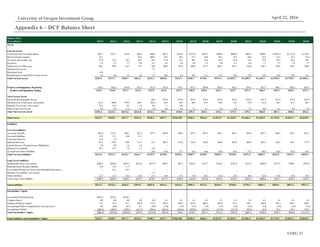 UOIG 21
University of Oregon Investment Group April 22, 2016
Appendix 6 – DCF Balance Sheet
Balance Sheet
($ in millions) 2010A 2011A 2012A 2013A 2014A 2015A 2016E 2017E 2018E 2019E 2020E 2021E 2022E 2023E 2024E 2025E
Assets
Current Assets
Total Cash and Cash Equivalents $42.7 $71.7 $72.6 $82.6 $60.5 $65.3 $118.4 $237.0 $363.7 $509.8 $658.9 $823.4 $950.6 $1,078.3 $1,211.9 $1,339.1
Short-TermInvestments 25.1 - - 63.3 $60.3 59.2 58.4 57.7 56.9 56.1 55.4 54.6 53.9 53.1 52.3 51.6
Accounts Receivable, net 37.0 33.4 56.5 69.7 54.7 47.8 43.1 49.5 55.6 61.8 67.6 72.8 77.8 82.2 85.8 89.1
Inventory 5.4 2.5 7.7 4.4 6.7 4.5 4.0 4.6 5.2 5.6 6.1 6.6 7.1 7.5 7.8 7.7
Deferred Cost of Revenue 96.1 99.5 45.3 37.5 29.6 196.9 181.8 209.8 237.7 264.7 291.1 316.0 338.7 359.6 378.2 394.8
Deferred TaxAssets - - - - 5.3 - - - - - - - - - - -
Restricted Cash 14.0 - - - - - - - - - - - - - - -
Prepaid Expense and Other Current Assets 3.9 4.6 3.5 4.8 5.1 10.8 8.9 10.2 11.5 13.3 14.6 15.8 17.6 18.6 19.5 21.1
Total Current Assets $224.3 $211.7 $185.7 $262.1 $222.3 $384.5 $414.7 $568.7 $730.6 $911.4 $1,093.7 $1,289.2 $1,445.7 $1,599.3 $1,755.5 $1,903.4
Property andEquipment, Beginning $10.5 $16.6 $14.0 $12.7 $12.4 $12.9 $14.1 $27.5 $30.0 $30.4 $32.1 $34.7 $37.5 $40.3 $42.9 $45.3
Property andEquipment, Ending $16.6 $14.0 $12.7 $12.4 $12.9 $14.1 $27.5 $30.0 $30.4 $32.1 $34.7 $37.5 $40.3 $42.9 $45.3 $47.3
Non-Current Assets
Goodwill and Intangible Assets - - - - $8.2 $14.4 $14.4 $14.4 $14.4 $14.4 $14.4 $14.4 $14.4 $14.4 $14.4 $14.4
Deferred Cost of Revenue, non-current 161.4 106.8 199.9 238.7 303.4 38.9 35.0 40.2 45.3 49.6 54.2 57.8 61.6 64.2 67.2 68.7
Deferred TaxAssets, non-current 25.6 21.6 8.3 1.6 0.4 1.1 0.9 - - - - - - - - -
Other Long-TermAssets 4.4 6.9 11.3 1.6 1.0 4.8 4.4 5.1 5.7 6.4 6.9 7.5 8.0 8.5 8.8 9.2
Total Non-Current Assets $191.3 $135.3 $219.4 $241.8 $313.1 $59.1 $54.8 $59.7 $65.4 $70.3 $75.5 $79.7 $84.0 $87.1 $90.4 $92.3
Total Assets $432.2 $360.9 $417.7 $516.4 $548.2 $457.7 $496.938 $658.4 $826.4 $1,013.9 $1,203.9 $1,406.4 $1,569.9 $1,729.3 $1,891.2 $2,043.0
Liabilities
Current Liabilities
Accounts Payable $25.9 $17.5 $28.1 $31.3 $27.5 $30.6 $26.9 $31.2 $34.7 $38.1 $41.5 $44.6 $47.7 $50.4 $52.7 $52.1
Accrued Liabilities 15.3 17.5 14.8 21.3 - - - - - - - - - - - -
Customer Deposits 12.6 7.4 - - - - - - - - - - - - - -
Deferred Revenue 132.2 156.5 89.8 111.3 91.7 305.5 275.0 316.0 356.9 396.0 433.9 469.4 501.4 530.5 556.1 577.3
Current Portion of Capital Lease Obligations 2.0 0.9 1.6 1.6 - - - - - - - - - - - -
Deferred TaxLiability 25.5 21.5 7.9 1.2 0.2 - - - - - - - - - - -
Accrued and Other Liabilities - - - - 24.4 42.8 37.7 42.4 46.8 50.8 54.4 57.5 60.0 62.0 63.4 64.1
Total Current Liabilities $213.6 $221.3 $142.3 $166.7 $143.9 $378.8 $339.6 $389.7 $438.5 $484.9 $529.8 $571.6 $609.1 $642.9 $672.1 $693.5
Long-Term Liabilities
Deferred Revenue, non-current $269.2 $244.0 $418.2 $413.4 $517.9 $96.3 $87.4 $101.8 $114.7 $130.2 $142.4 $157.6 $168.0 $177.5 $190.1 $197.0
Preferred Stock Warrant Liability 17.0 13.5 11.3 - - - - - - - - - - - - -
Convertible Promissory Notes and Embedded Derivatives - 24.1 56.3 - - - - - - - - - - - - -
Deferred TaxLiability, non-current - - - - 5.1 - - - - - - - - - - -
Other Liabilities 12.7 12.7 18.4 14.4 15.1 16.4 15.5 17.8 20.1 25.4 27.8 30.0 32.0 33.8 35.4 36.7
Total Long-TermLiabilities $298.9 $294.2 $504.2 $427.8 $538.1 $112.7 $102.9 $119.6 $134.8 $155.6 $170.2 $187.6 $200.0 $211.3 $225.5 $233.7
Total Liabilities $512.5 $515.6 $646.5 $594.5 $682.0 $491.6 $442.5 $509.3 $573.3 $640.5 $700.0 $759.2 $809.1 $854.1 $897.6 $927.2
Stockholders' Equity
Convertible Preferred Stock $270.7 $270.7 $270.7 - - - - - - - - - - - - -
Common Stock 0.0 0.0 0.0 0.0 0.0 0.1 0.1 0.1 0.1 0.1 0.1 0.1 0.1 0.1 0.1 0.1
Additional Paid in Capital 17.3 35.4 51.1 539.0 573.3 594.3 618.9 643.6 668.2 692.9 717.5 742.1 766.8 791.4 816.1 840.7
Accumulated Other Comprehensive Income (Loss) 0.0 (0.0) (0.1) 0.1 (0.8) (1.8) (1.8) (1.8) (1.8) (1.8) (1.8) (1.8) (1.8) (1.8) (1.8) (1.8)
Accumulated Deficit (368.4) (460.7) (550.5) (617.3) (706.4) (626.4) (562.8) (492.8) (413.4) (317.8) (211.8) (93.2) (4.3) 85.4 179.3 276.9
Total Stockholders' Equity ($80.3) ($154.6) ($228.8) ($78.1) ($133.8) ($33.9) $54.4 $149.1 $253.1 $373.4 $503.9 $647.2 $760.8 $875.1 $993.6 $1,115.9
Total Liabilities andStockholders' Equity $432.2 $360.9 $417.7 $516.4 $548.2 $457.7 $496.938 $658.4 $826.4 $1,013.9 $1,203.9 $1,406.4 $1,569.9 $1,729.3 $1,891.2 $2,043.0
 