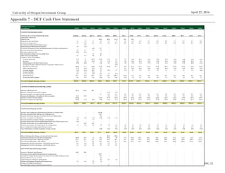 UOIG 22
University of Oregon Investment Group April 22, 2016
Appendix 7 – DCF Cash Flow Statement
Statement of Cash Flows
($ in millions) 2010A 2011A 2012A 2013A 2014A 2015A 2016E 2017E 2018E 2019E 2020E 2021E 2022E 2023E 2024E 2025E
Cash FlowFrom Operating Activities
Net Income (Loss) From Continuing Operations ($148.4) ($92.4) ($87.7) ($66.8) ($89.2) $80.0 $63.7 $70.0 $79.4 $95.6 $105.9 $118.7 $88.9 $89.7 $93.8 $97.6
Adjustments to Reconcile:
Deferred Taxes - - - ($0.2) ($0.2) ($1.5) $0.2 $0.9 - - - - - - - -
Depreciation and Amortization 5.2 7.0 7.3 6.6 6.5 7.8 6.6 12.8 13.9 14.1 14.8 16.0 17.3 18.5 19.7 20.8
Stock-based Compensation 6.5 14.8 15.1 52.5 33.9 26.5 26.5 26.5 26.5 26.5 26.5 26.5 26.5 26.5 26.5 26.5
Fair Value of Common Stock Warrants Issued - 2.5 - - - - - - - - - - - - - -
Remeasurement of Preferred Stock Warrants 2.5 (3.5) - - - - - - - - - - - - - -
Conversion of Promissory Notes and Remeasurement of Warrants and Derivatives - - (3.9) 23.7 - - - - - - - - - - - -
Provision for Inventory Obsolescence 0.4 0.1 1.2 0.4 - - - - - - - - - - - -
Provision for Deferred Taxes (0.0) (0.1) - - - - - - - - - - - - - -
Non-Cash Interest Expense on Convertible Notes - - 1.5 0.9 - - - - - - - - - - - -
Other Non-Cash Adjustments 0.5 0.3 0.4 0.1 - - - - - - - - - - - -
Changes in Assets and Liabilities:
Accounts Receivable (2.1) 3.7 (23.2) (13.2) 15.6 7.4 4.7 (6.4) (6.1) (6.1) (5.8) (5.2) (5.0) (4.4) (3.6) (3.4)
Inventory 0.4 2.8 (6.4) 3.0 (2.3) 2.2 0.6 (0.6) (0.5) (0.5) (0.5) (0.5) (0.5) (0.4) (0.3) 0.1
Prepaid Expenses and Other Current Assets (0.4) (0.6) 1.1 (1.2) 0.2 (5.1) 2.0 (1.3) (1.3) (1.9) (1.3) (1.2) (1.8) (1.0) (0.9) (1.6)
Contingent Payments Related to Detectent Acquisition, Held in Escrow - - - - - (4.0) - - - - - - - - - -
Deferred Cost of Revenue (99.0) 51.2 (38.9) (31.0) (56.9) 97.3 18.9 (33.1) (33.1) (31.2) (31.0) (28.5) (26.5) (23.5) (21.6) (18.0)
Other Long-TermAssets (2.7) (2.9) (3.4) 4.5 - - 0.3 (0.7) (0.6) (0.6) (0.6) (0.6) (0.5) (0.5) (0.4) (0.3)
Accounts Payable (5.7) (8.5) 10.9 2.8 (4.1) 3.1 (3.7) 4.3 3.5 3.3 3.4 3.1 3.1 2.7 2.3 (0.6)
Accrued Liabilities 5.0 2.4 (3.2) 4.7 - - - - - - - - - - - -
Customer Deposits 12.6 (5.2) (7.0) (0.1) 0.3 (0.4) - - - - - - - - - -
Deferred Revenue 191.1 (0.9) 107.6 16.6 84.6 (208.3) (39.5) 55.5 53.8 54.6 50.1 50.7 42.4 38.6 38.2 28.1
Accrued and Other Liabilities 4.6 0.9 6.5 (3.6) 2.5 14.0 (5.9) 7.0 6.7 9.3 6.0 5.3 4.5 3.8 3.0 2.1
Net Cash Providedby Operating Activities ($29.5) ($28.5) ($22.3) ($0.2) ($9.2) $18.9 $74.2 $134.9 $142.1 $163.1 $167.5 $184.3 $148.3 $150.0 $156.7 $151.3
Cash Flows Providedby (usedin) Investing Activities
Decrease in Restricted Cash ($2.7) $13.9 $0.1 - - - - - - - - - - - - -
Business Acquisition, Net of Cash Acquired - - - - (8.7) (7.1) - - - - - - - - - -
Proceeds fromSales of Available-for-Sale Investments - - - 9.1 53.5 15.7 15.7 15.7 15.7 15.7 15.7 15.7 15.7 15.7 15.7 15.7
Proceeds fromMaturities of Available-for-Sale Investments 35.4 25.0 - - 6.8 9.3 9.3 9.3 9.3 9.3 9.3 9.3 9.3 9.3 9.3 9.3
Purchases of Short-TermInvestments (61.0) - - (72.3) (57.7) (24.2) (24.2) (24.2) (24.2) (24.2) (24.2) (24.2) (24.2) (24.2) (24.2) (24.2)
Purchases of Property and Equipment (10.9) (4.1) (4.9) (4.0) (6.1) (5.4) (20.0) (15.3) (14.3) (15.9) (17.4) (18.8) (20.0) (21.1) (22.1) (22.9)
Net Cash Providedby Investing Activities ($39.3) $34.8 ($4.7) ($67.2) ($12.3) ($11.7) ($19.2) ($14.5) ($13.6) ($15.1) ($16.6) ($18.0) ($19.2) ($20.4) ($21.3) ($22.1)
Cash Flowfrom Financing Activities
Payment Upon Termination of Preferred Stock Warrants of a Related Party - - - ($12.0) - - - - - - - - - - - -
Proceeds fromInitial Public Offering, Net of Offering Costs - - - 84.2 - - - - - - - - - - - -
Proceeds fromPrivate Placement of Common Stock with a Related Party - - - 12.0 - - - - - - - - - - - -
Payments on Capital Lease Obligations (1.5) (2.2) (1.3) (2.0) (1.6) (1.2) - - - - - - - - - -
Proceeds fromSale-Leaseback of Property and Equipment 1.5 - 1.7 - - - - - - - - - - - - -
Proceeds fromIssuance of Convertible Preferred Stock, Net of Paid Issuance Costs (1.9) - - - - - - - - - - - - - - -
Proceeds fromIssuance of Convertible Promissory Note - 24.0 29.0 - - - - - - - - - - - - -
Proceeds fromIssuance of Common Stock, Net of Repurchases 1.2 0.8 0.6 2.9 7.0 3.8 3.8 3.8 3.8 3.8 3.8 3.8 3.8 3.8 3.8 3.8
Excess TaxBenefit fromShare-Based Payment Awards - - - - - 0.2 0.2 0.2 0.2 0.2 0.2 0.2 0.2 0.2 0.2 0.2
Taxes Paid Related to Net Share Settlement of Equity Awards - - - (8.0) (6.5) (5.8) (5.8) (5.8) (5.8) (5.8) (5.8) (5.8) (5.8) (5.8) (5.8) (5.8)
Net Cash Providedby Financing Activities ($0.7) $22.6 $30.0 $77.1 ($1.0) ($3.0) ($1.8) ($1.8) ($1.8) ($1.8) ($1.8) ($1.8) ($1.8) ($1.8) ($1.8) ($1.8)
Effect of Exchange Rate Changes on Cash and Cash Equivalents - - - - ($0.1) ($0.2) - - - - - - - - - -
Net Increase (Decrease) in Cash and Cash Equivalents (69.4) 28.9 1.0 10.0 (22.1) 4.8 53.2 118.6 126.7 146.1 149.1 164.5 127.2 127.7 133.5 127.3
Cash and Cash Equivalents - Beginning of Period 112.2 42.7 71.7 72.6 82.6 60.5 65.3 118.4 237.0 363.7 509.8 658.9 823.4 950.6 1,078.3 1,211.9
Cash and Cash Equivalents - End of Period 42.7 71.7 72.6 82.6 60.5 65.3 118.4 237.0 363.7 509.8 658.9 823.4 950.6 1,078.3 1,211.9 1,339.1
Supplemental Cash Flow Information - Cash Paid for Income Taxes 0.4 0.4 0.8 0.2 0.7 2.7 - - - - - - - - - -
Supplemental Cash Flow Information - Cash Paid for Interest 0.1 0.2 0.4 0.3 0.1 0.1 - - - - - - - - - -
Non-Cash Investing andFinancing Activities
Issuance of Preferred Stock Warrants $0.0 $0.0 - - - - - - - - - - - - - -
Conversion of Convertible Preferred Stock into Common Stock - - - 270.7 - - - - - - - - - - - -
Fair Value of Common Stock Issued on Conversion of Convertible Promissory Notes - - - 79.4 - - - - - - - - - - - -
Deferred Offering Costs not yet Paid - - - 0.0 - - - - - - - - - -
Unpaid Purchases of Property and Equipment - - - 0.8 0.5 2.9 - - - - - - - - - -
Property and Equipment Acquired under Capital Lease 4.7 0.4 2.9 1.8 - - - - - - - - - - - -
Issuance of Common Stock Warrant - - 2.5 - - - - - - - - - - - - -
Leasehold Improvements Funded by Lease Incentives - - - - 0.7 - - - - - - - - - - -
 