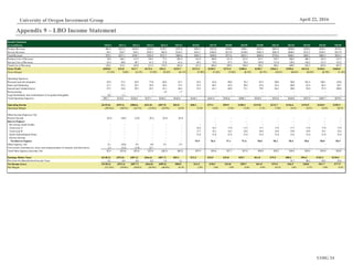 UOIG 24
University of Oregon Investment Group April 22, 2016
Appendix 9 – LBO Income Statement
Income Statement
($ in millions) 2010A 2011A 2012A 2013A 2014A 2015A 2016E 2017E 2018E 2019E 2020E 2021E 2022E 2023E 2024E 2025E
Product Revenue $65.9 $212.3 $162.6 $224.3 $129.3 $353.0 $282.4 $322.0 $360.6 $396.7 $432.4 $467.0 $499.6 $529.6 $556.1 $578.4
Service Revenue $4.3 $24.7 $34.1 $102.5 $62.0 $136.5 $161.1 $186.9 $213.0 $238.6 $262.4 $283.4 $300.5 $315.5 $328.1 $337.9
Total Revenue $70.2 $237.1 $196.7 $326.9 $191.3 $489.6 $443.5 $508.8 $573.6 $635.3 $694.8 $750.4 $800.1 $845.1 $884.2 $916.3
Product Cost of Revenue 78.8 166.1 115.3 150.3 77.2 202.4 161.9 189.9 211.9 231.4 251.1 270.7 289.3 306.3 322.4 312.3
Service Cost of Revenue 41.4 48.0 49.7 61.2 57.8 61.4 69.3 78.5 87.3 95.4 105.0 113.4 120.2 126.2 131.2 135.2
Total Cost of Revenue 120.2 214.1 165.0 211.5 135.0 263.8 231.2 268.4 299.2 326.9 356.1 384.1 409.5 432.5 453.6 447.5
Gross Profit ($50.0) $23.0 $31.7 $115.4 $56.3 $225.7 $212.4 $240.5 $274.4 $308.4 $338.7 $366.3 $390.6 $412.6 $430.6 $468.8
Gross Margin -71.23% 9.68% 16.12% 35.29% 29.45% 46.11% 47.88% 47.26% 47.84% 48.55% 48.75% 48.81% 48.82% 48.83% 48.70% 51.16%
Operating Expenses:
Research and Development 47.0 57.5 62.0 77.0 64.8 61.3 55.4 63.6 68.8 76.2 83.4 90.0 96.0 101.4 106.1 110.0
Sales and Marketing 21.1 25.2 29.1 34.9 36.4 33.5 35.5 40.7 45.9 50.8 55.6 56.3 60.0 63.4 66.3 68.7
General and Administrative 27.5 34.4 29.3 45.2 41.3 46.4 53.2 61.1 68.8 73.1 79.9 86.3 88.0 93.0 97.3 100.8
Restructuring - - - - 1.8 1.7 - - - - - - - - - -
Legal Settlements and Amortization of Acquired Intangibles 0.2 1.1 - - - - - - - - - - - - - -
Total Operating Expenses $95.7 $118.2 $120.4 $157.1 $144.2 $142.8 $144.1 $165.4 $183.6 $200.1 $218.9 $232.6 $244.0 $257.8 $269.7 $279.5
Operating Income ($145.8) ($95.2) ($88.6) ($41.8) ($87.9) $83.0 $68.2 $75.1 $90.9 $108.3 $119.8 $133.7 $146.6 $154.9 $160.9 $189.3
Operating Margin (207.6%) (40.2%) (45.1%) (12.8%) (45.9%) 16.9% 15.4% 14.8% 15.8% 17.0% 17.2% 17.8% 18.3% 18.3% 18.2% 20.7%
Other Income (Expense), Net
Interest Income (0.2) (0.0) (2.0) (0.1) (0.3) (0.5) - - - - - - - - - -
Interest Expense - - - - - - - - -
Revolving Credit Facility - - - - - - - - - - - - - - - -
TermLoan A - - - - - - 16.4 16.7 17.0 17.2 17.5 17.6 17.7 17.8 17.9 17.9
TermLoan B - - - - - - 17.7 18.1 18.3 18.6 18.8 18.9 19.0 19.0 19.1 19.2
Senior Subordinated Notes - - - - - - 21.8 21.8 21.8 21.8 21.8 21.8 21.8 21.8 21.8 21.8
Interest Income - - - - - - - - - - - - - - - -
Net Interest Expense - - - - - - 55.9 56.6 57.1 57.6 58.0 58.2 58.4 58.6 58.8 58.9
Other Expense, Net 0.1 (0.0) 0.3 0.0 0.1 0.3 - - - - - - - - - -
Conversion of promissory notes and remeasurement of warrants and derivatives 2.5 (3.5) (3.9) 23.7 - - - - - - - - - - - -
Total Other Expense (Income), Net $2.4 ($3.6) ($5.6) $23.6 ($0.3) ($0.2) $55.9 $56.6 $57.1 $57.6 $58.0 $58.2 $58.4 $58.6 $58.8 $58.9
Earnings Before Taxes ($148.3) ($92.0) ($87.3) ($66.6) ($87.7) $83.1 $12.3 $18.5 $33.8 $50.7 $61.8 $75.5 $88.2 $96.3 $102.2 $130.4
Provision for (Benefit) fromIncome Taxes 0.1 0.4 0.4 0.2 1.4 3.1 - - - - - - 41.7 48.3 50.5 52.6
Net Income (Loss) ($148.4) ($92.4) ($87.7) ($66.8) ($89.2) $80.0 $12.3 $18.5 $33.8 $50.7 $61.8 $75.5 $46.5 $48.0 $51.7 $77.9
Net Margin (211.4%) (39.0%) (44.6%) (20.4%) (46.6%) 16.3% 2.8% 3.6% 5.9% 8.0% 8.9% 10.1% 5.8% 5.7% 5.8% 8.5%
 